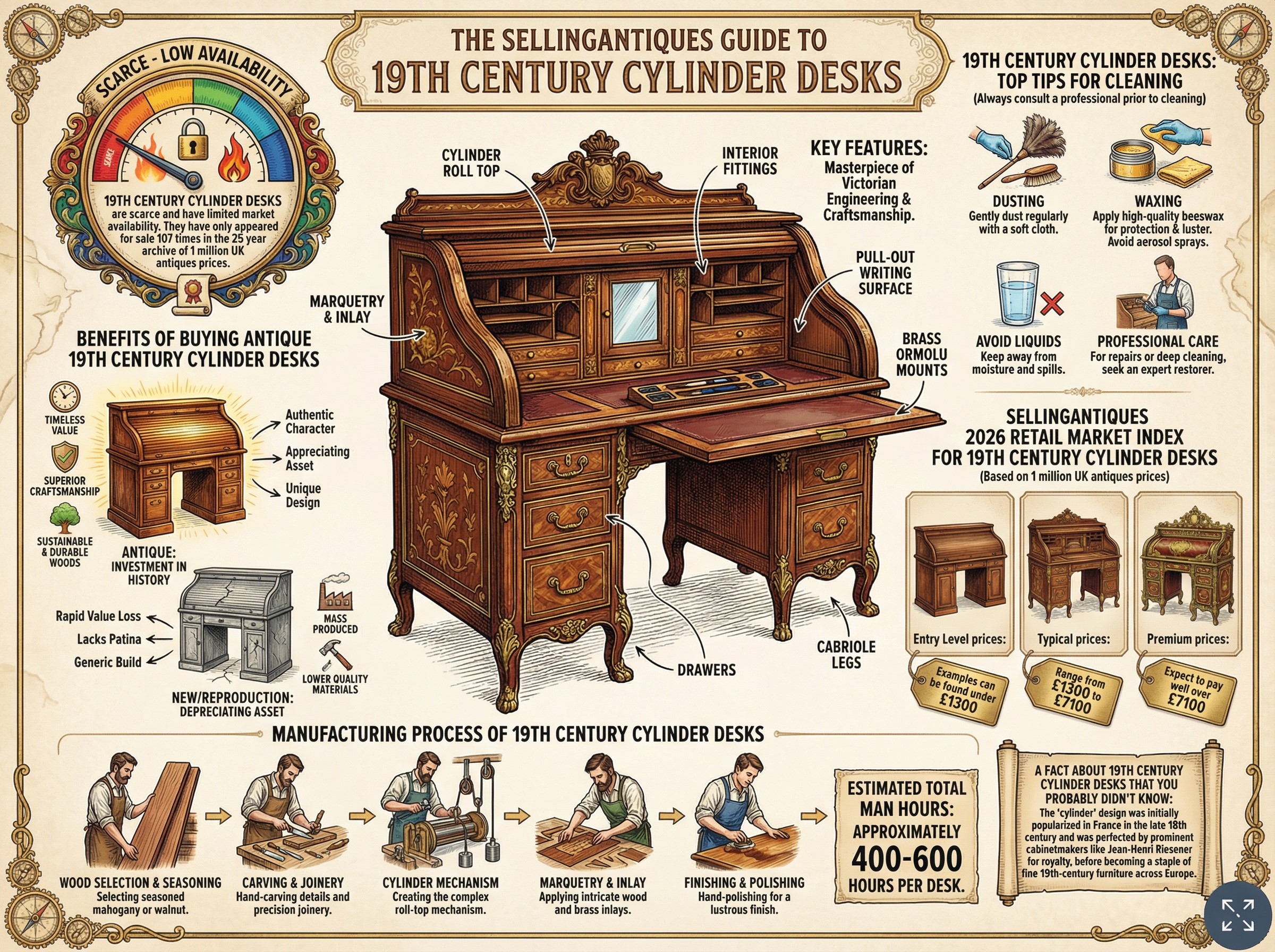 19th Century Cylinder Desks Guide Infographic