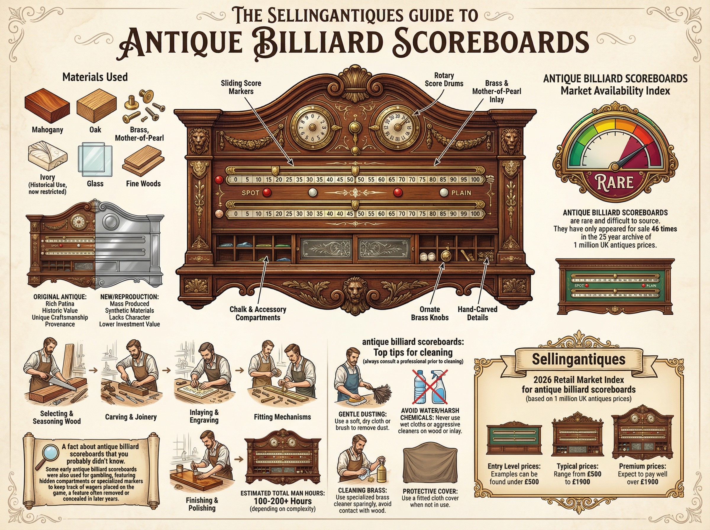 Antique Billiard Scoreboards Guide Infographic