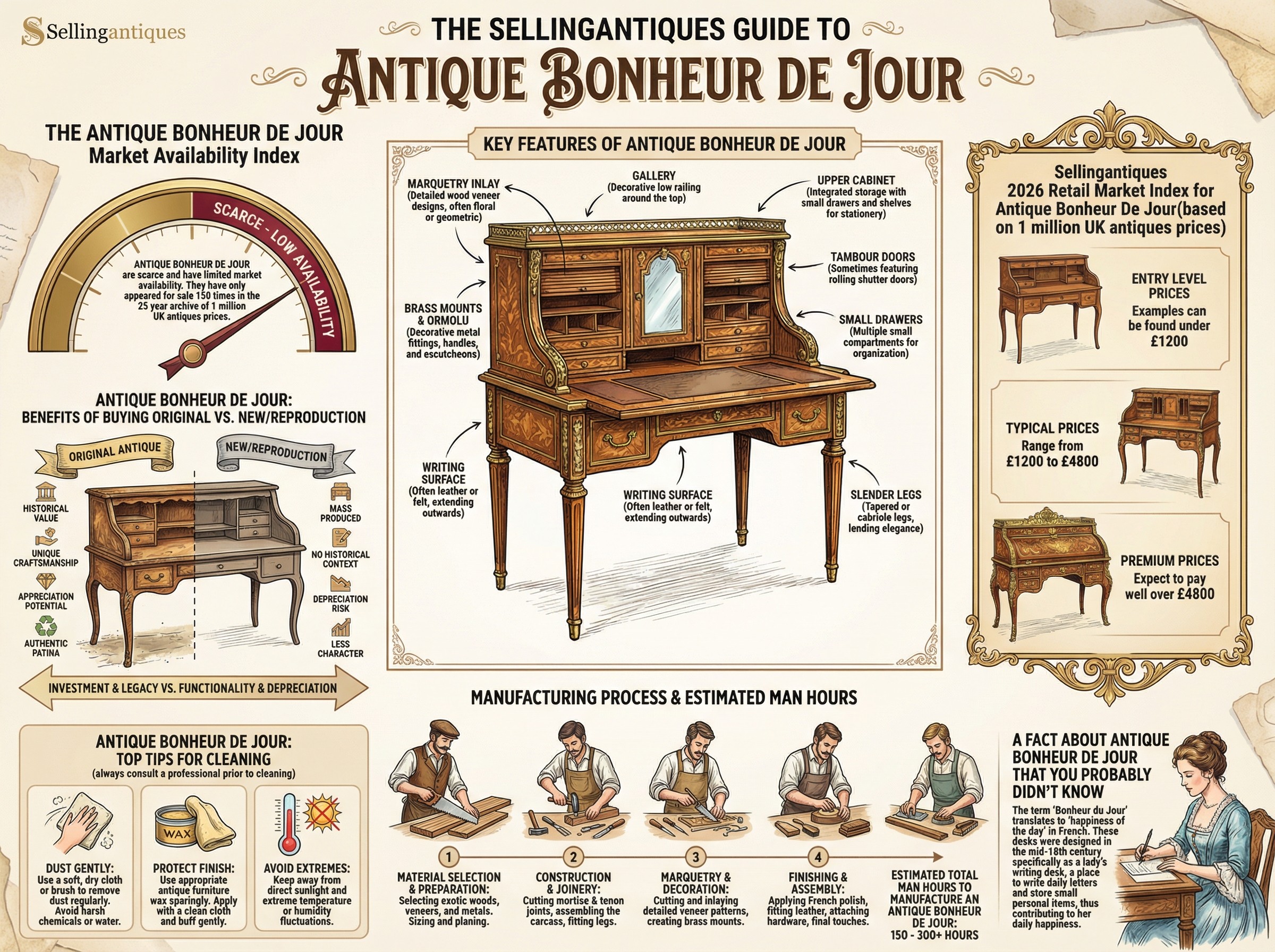 Antique Bonheur De Jour Guide Infographic