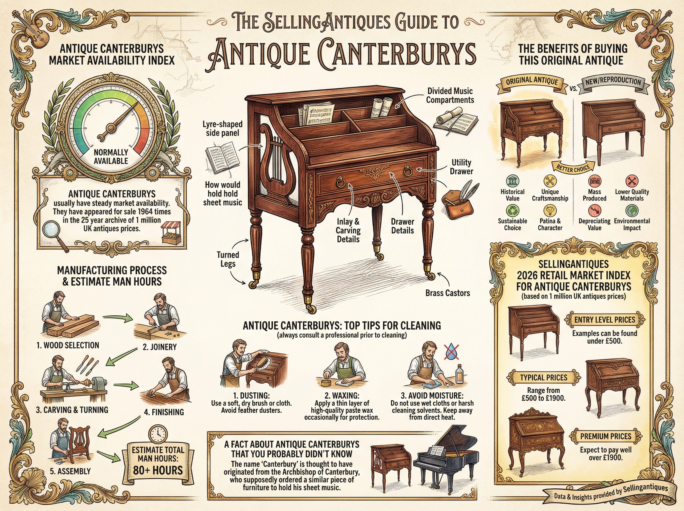 Antique Canterburys Guide Infographic
