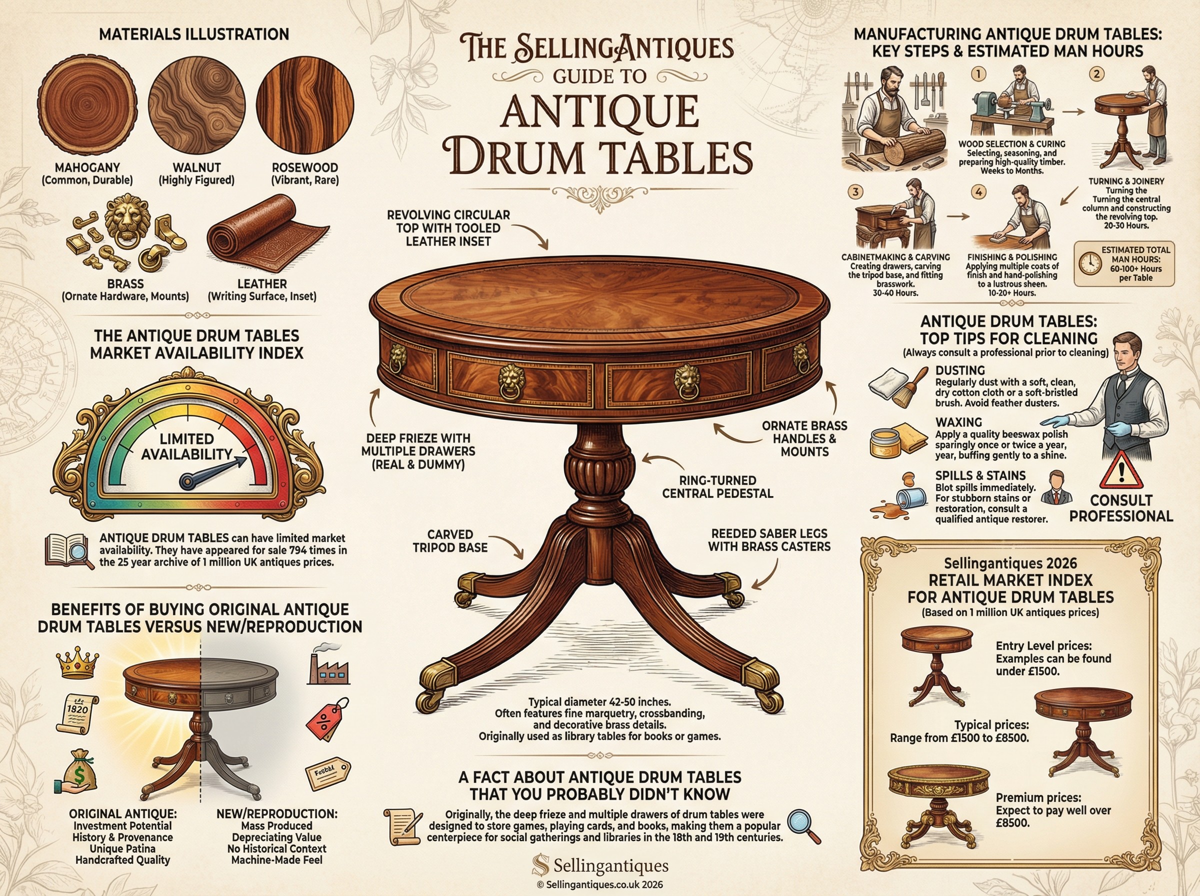 Antique Drum Tables Guide Infographic