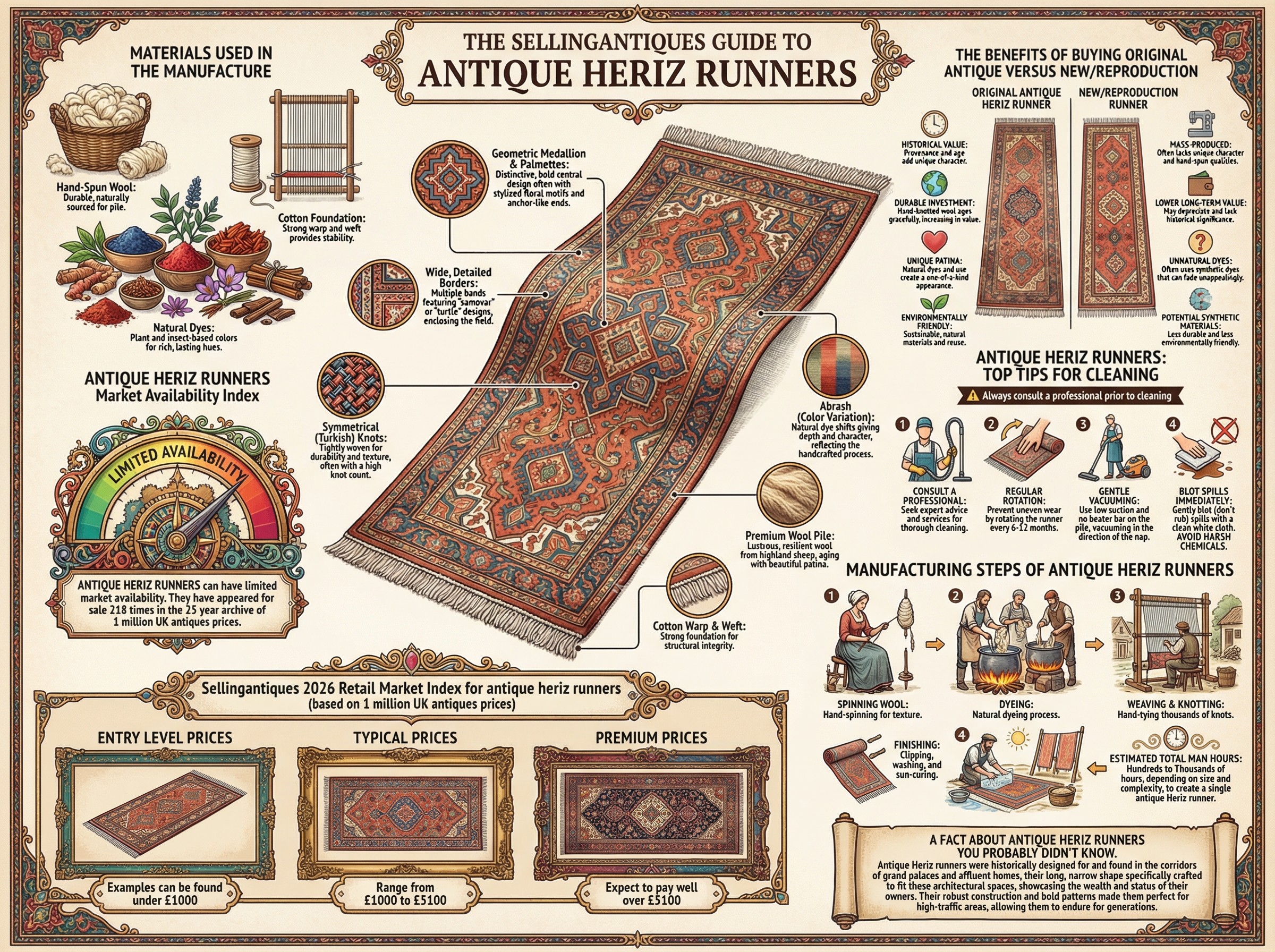 Antique Heriz Runners Guide Infographic