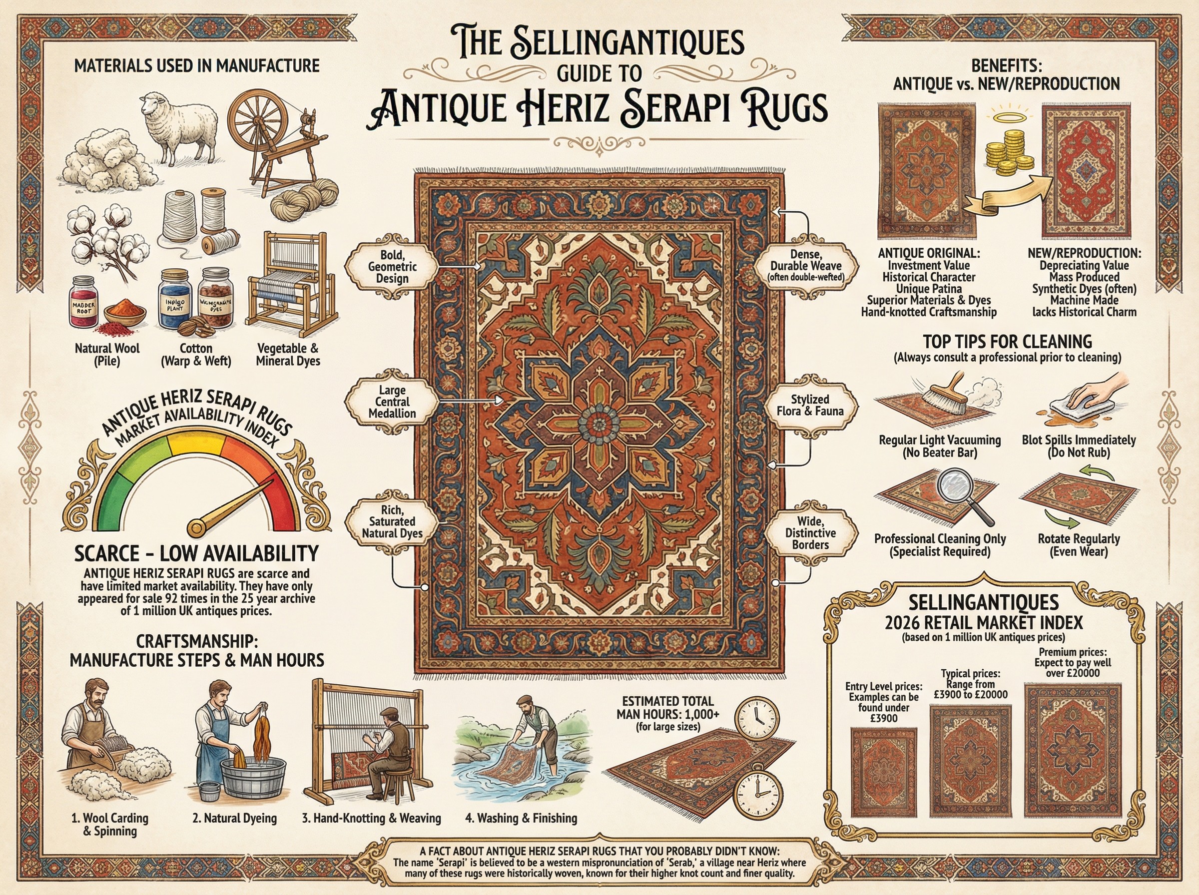 Antique Heriz Serapi Rugs Guide Infographic