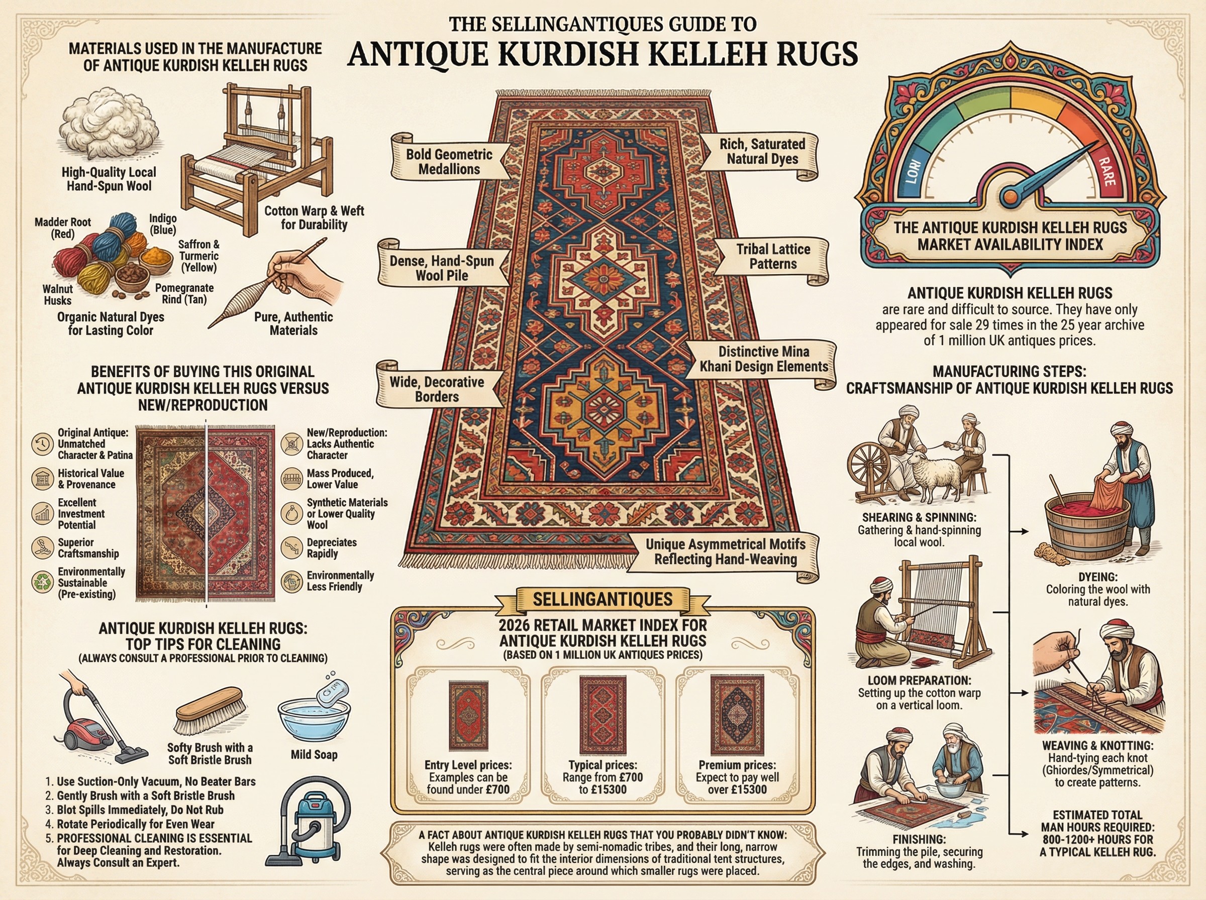 Antique Kurdish Kelleh Rugs Guide Infographic