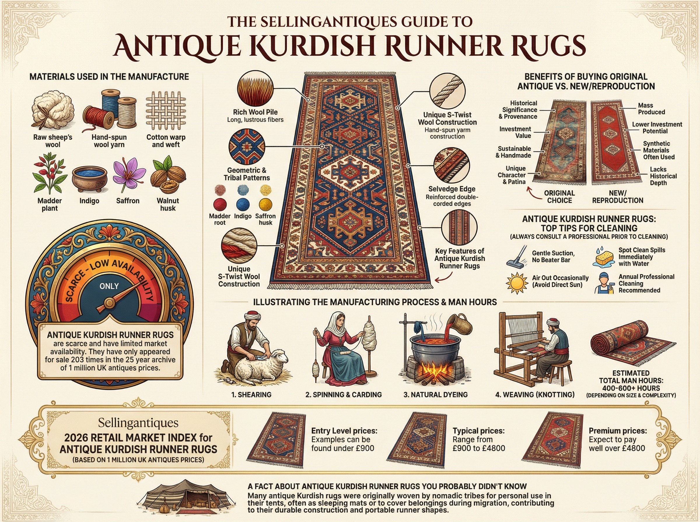 Antique Kurdish Runner Rugs Guide Infographic