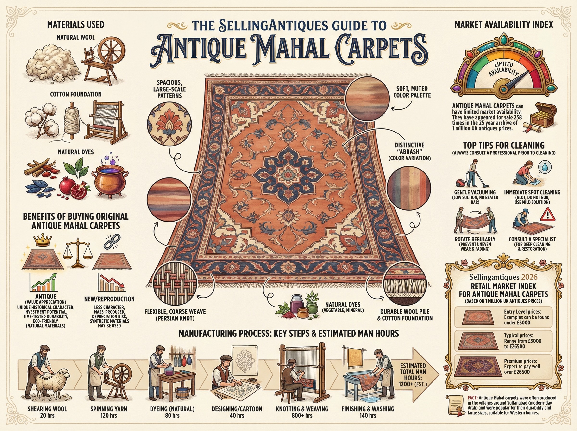 Antique Mahal Carpets Guide Infographic