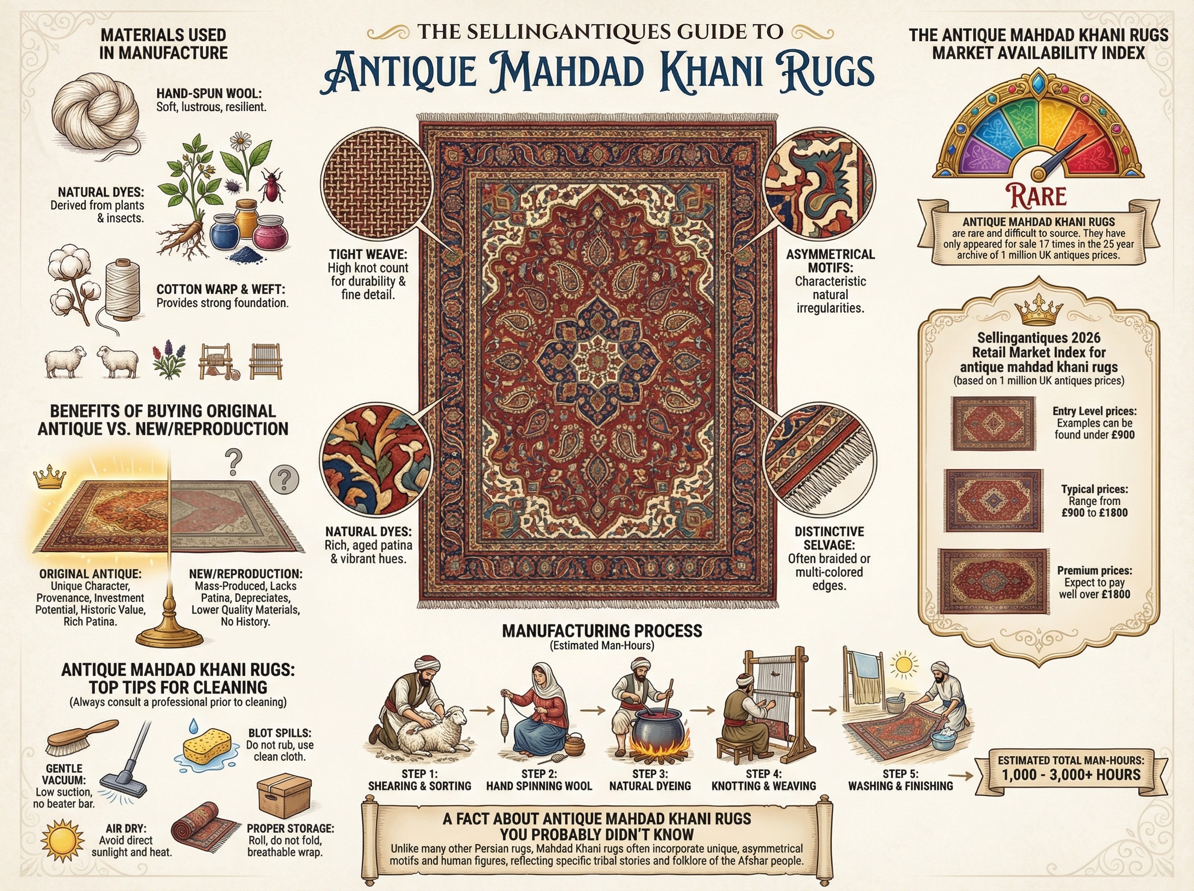 Antique Mahdad Khani Rugs Guide Infographic