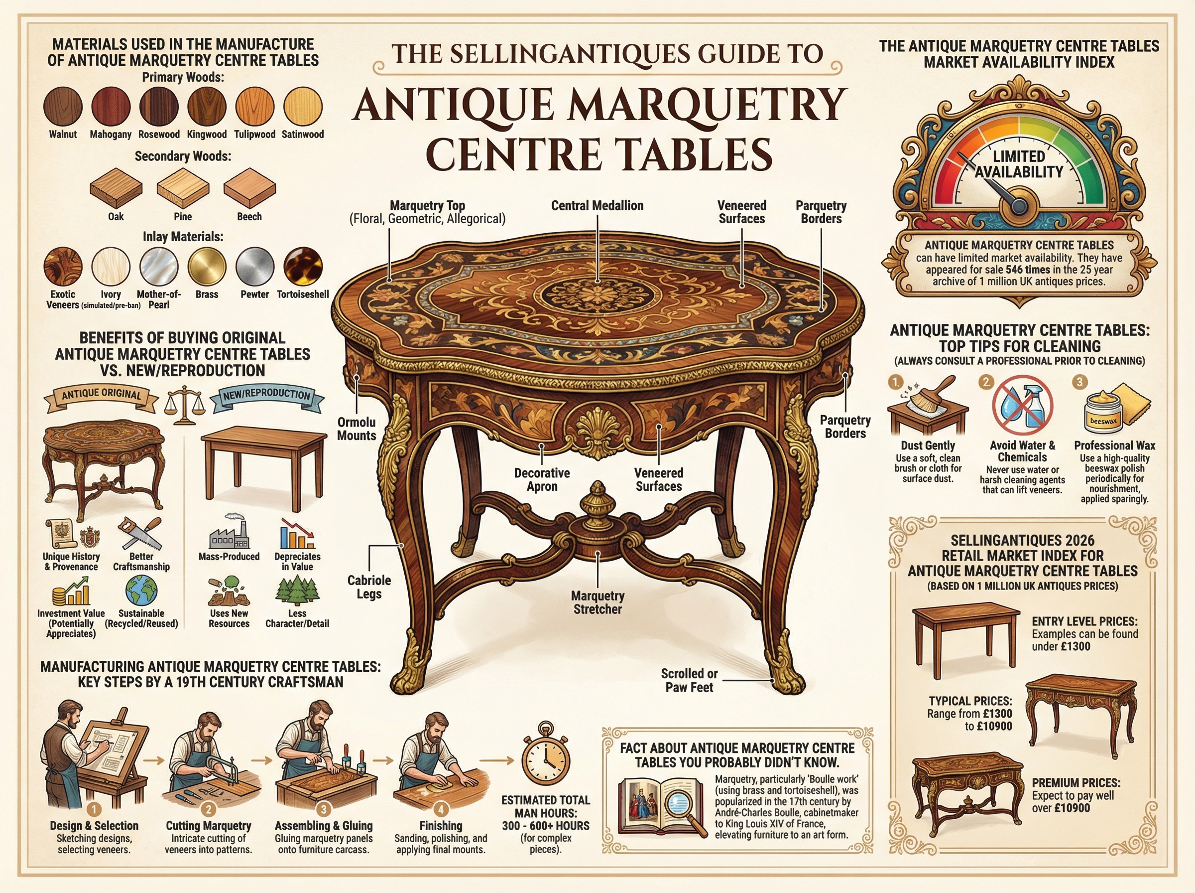 Antique Marquetry Centre Tables Guide Infographic