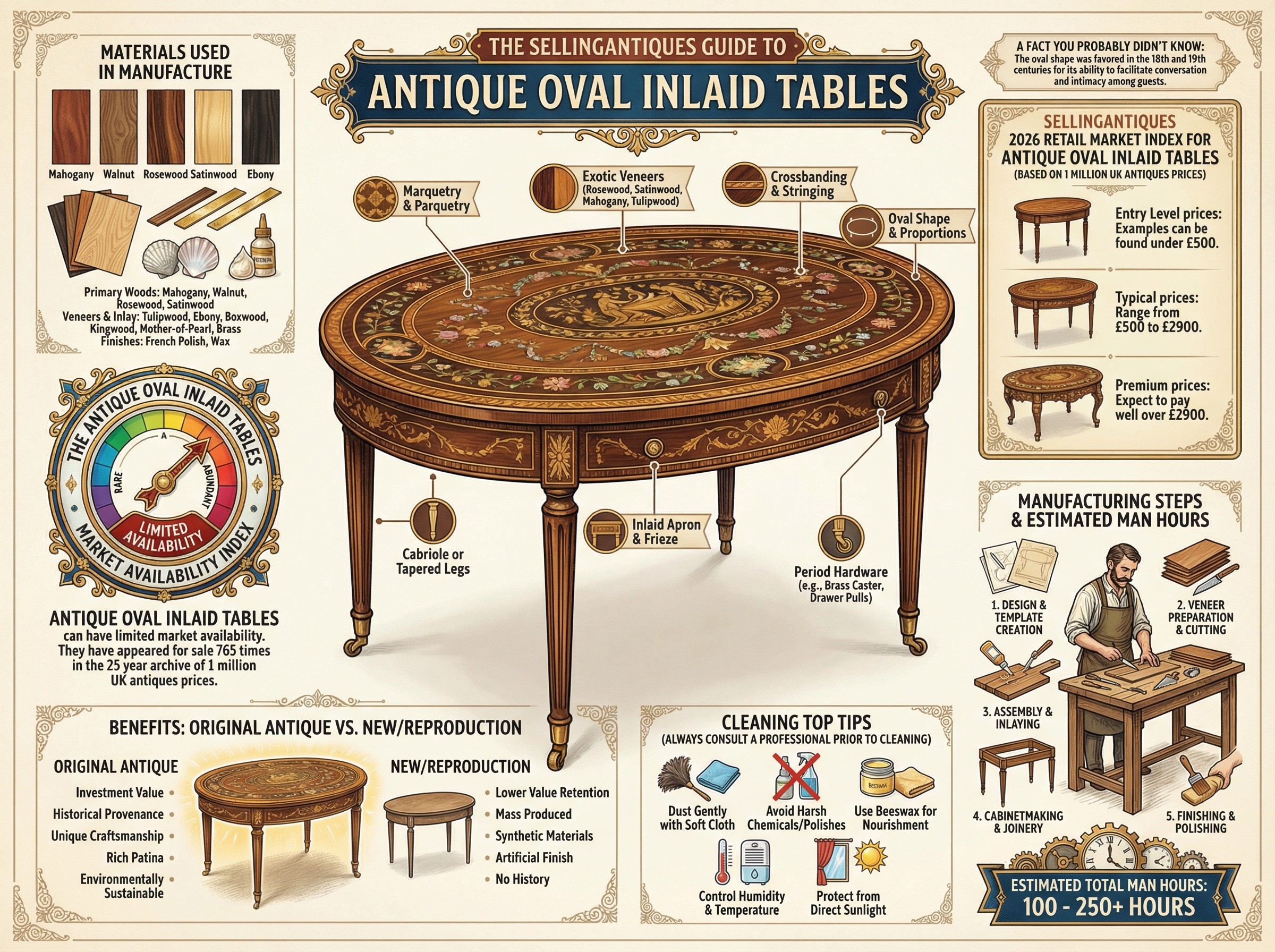 Antique Oval Inlaid Tables Guide Infographic