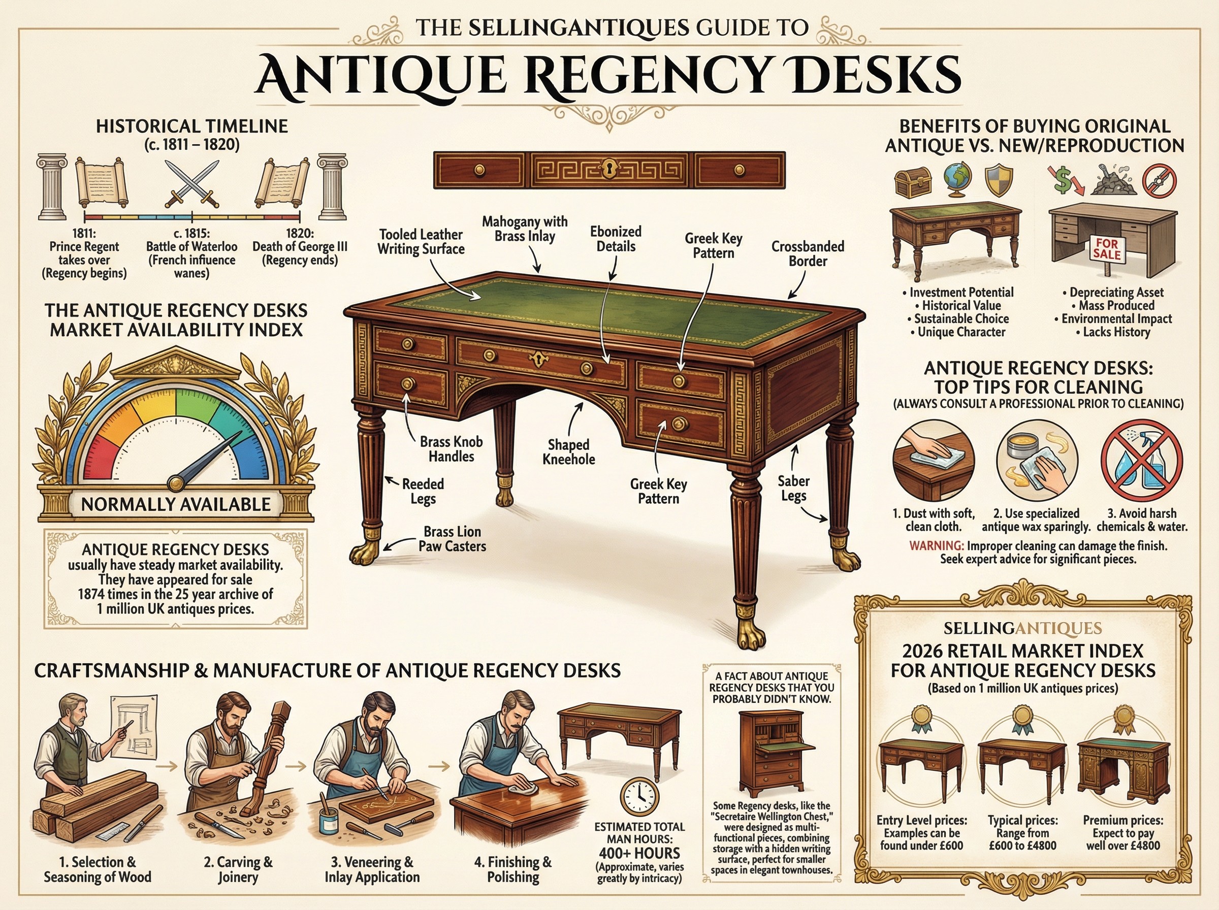 Antique Regency Desks Guide Infographic