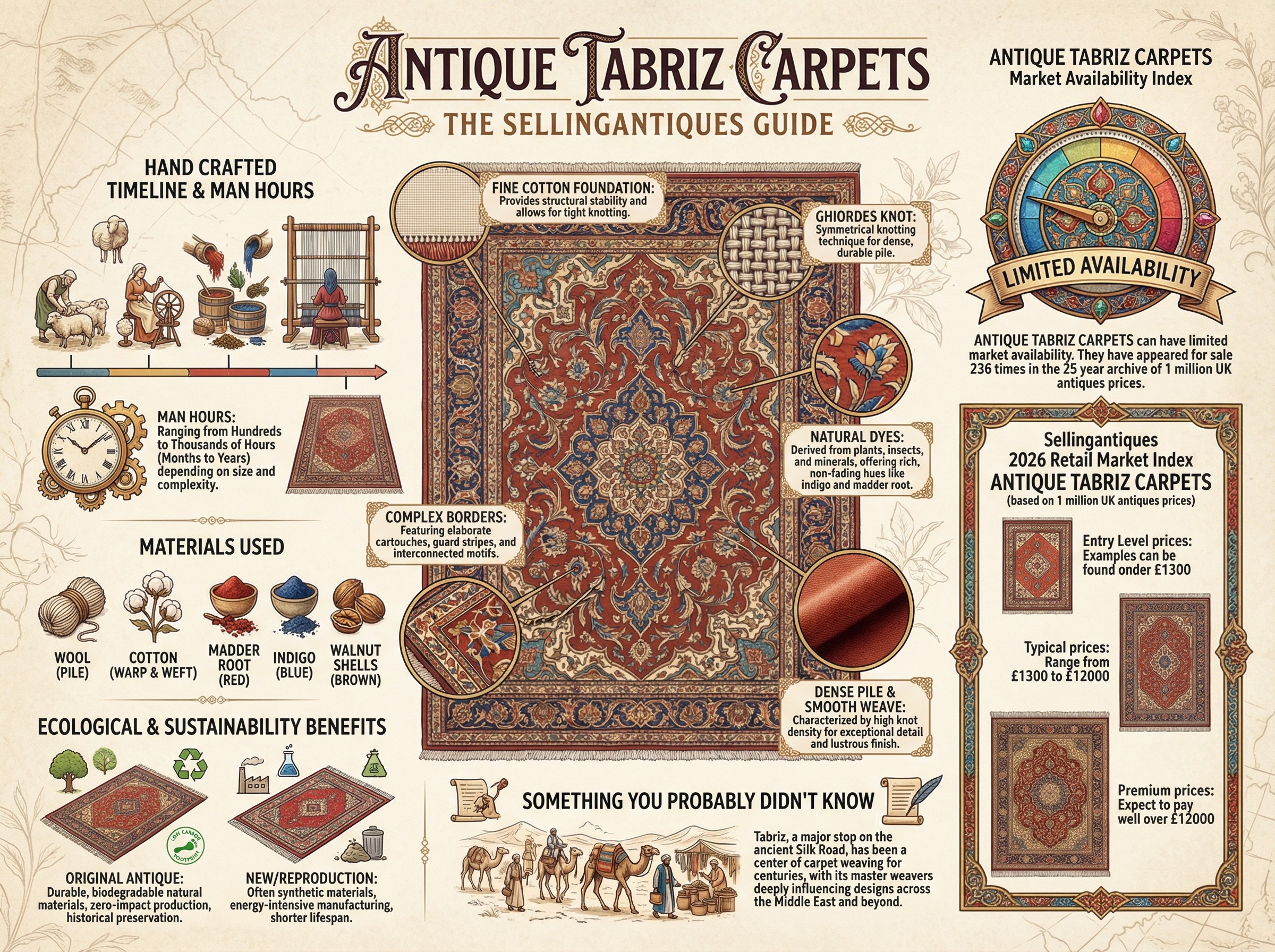 Antique Tabriz Carpets Guide Infographic
