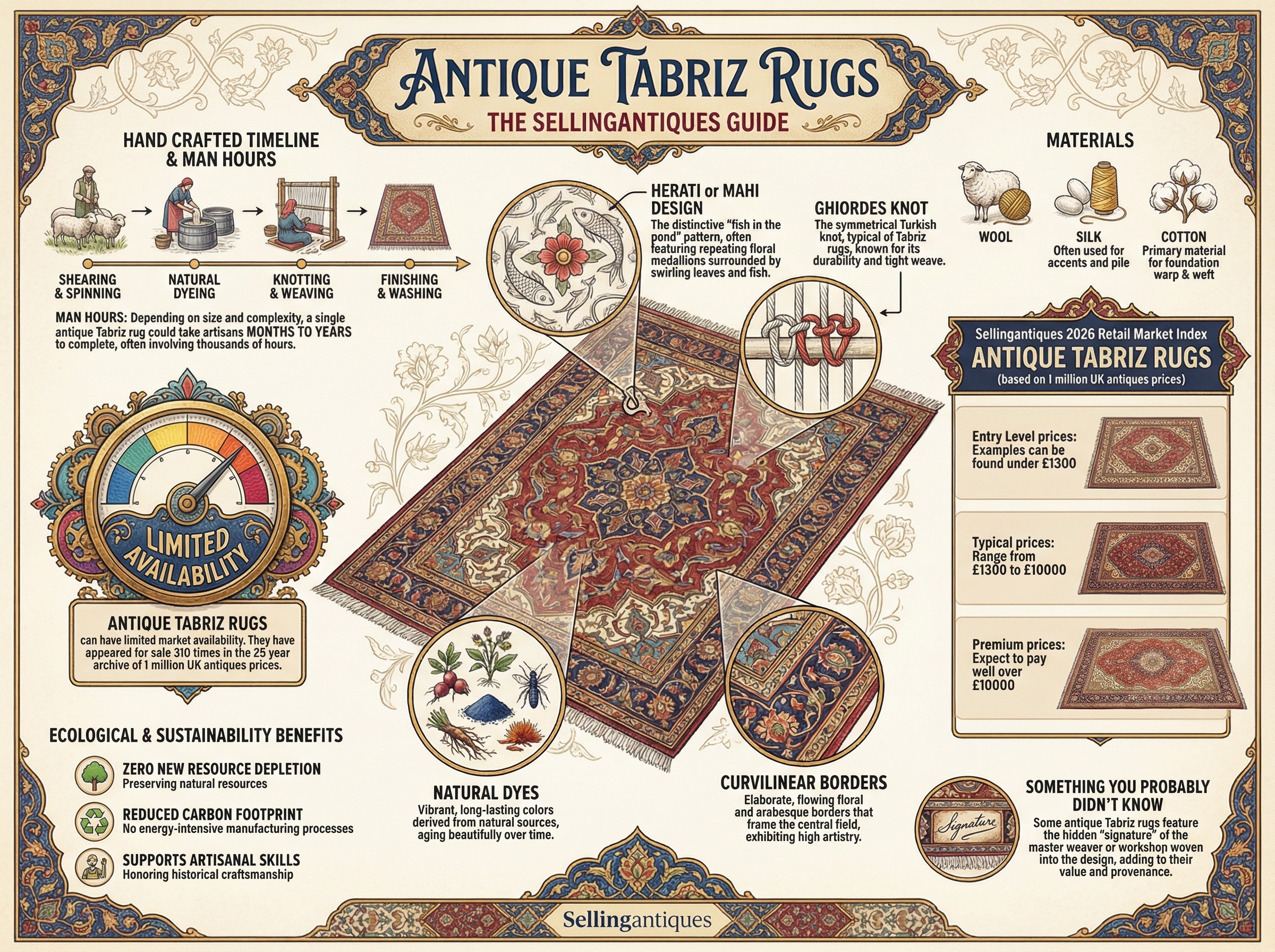 Antique Tabriz Rugs Guide Infographic