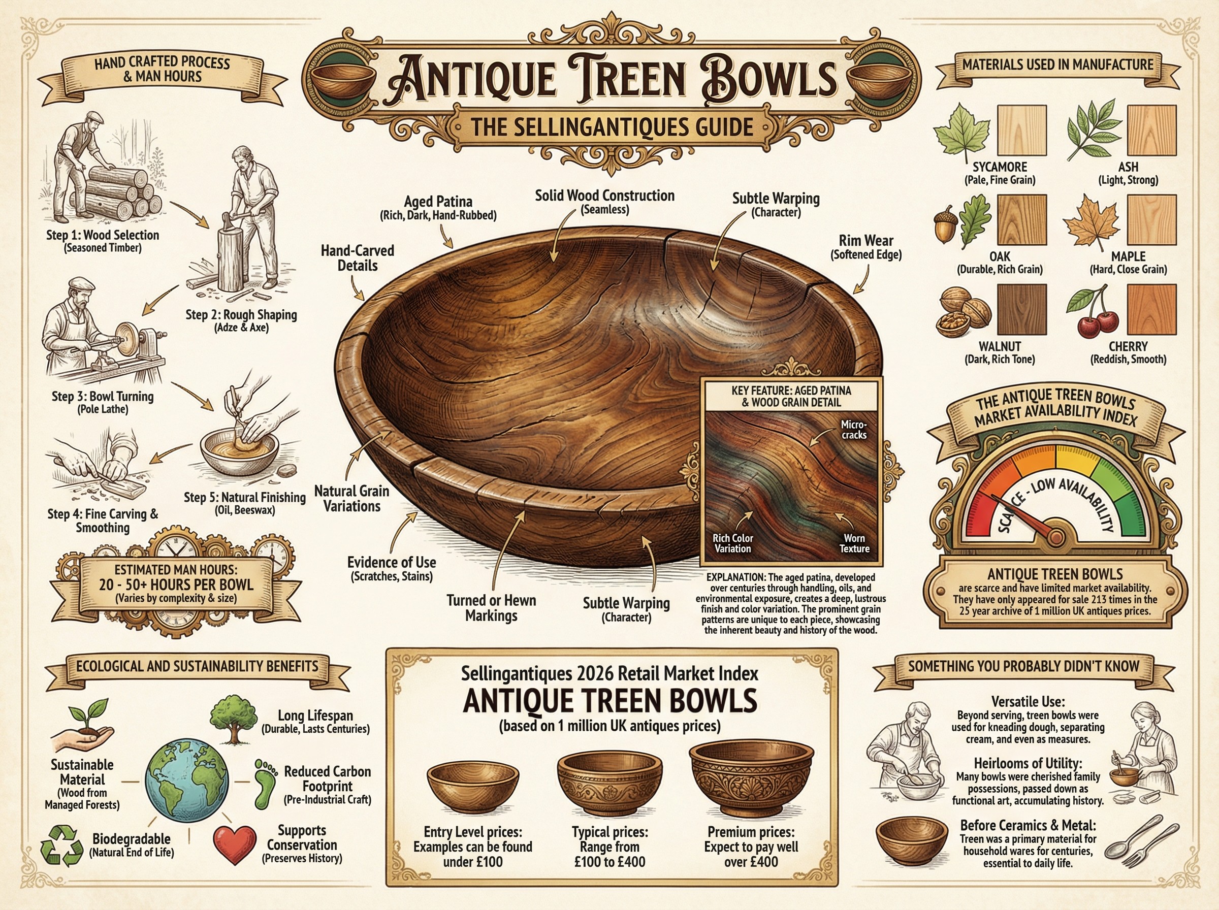 Antique Treen Bowls Guide Infographic