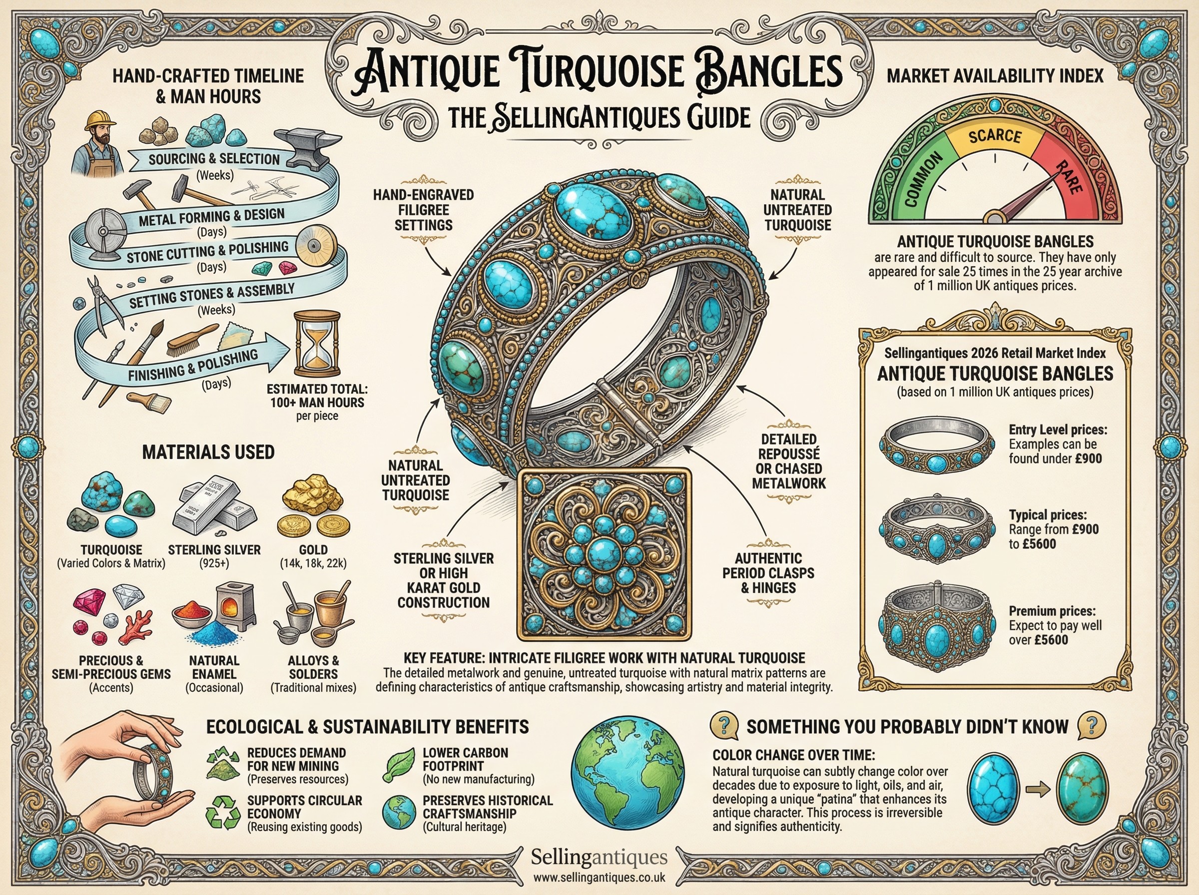 Antique Turquoise Bangles Guide Infographic