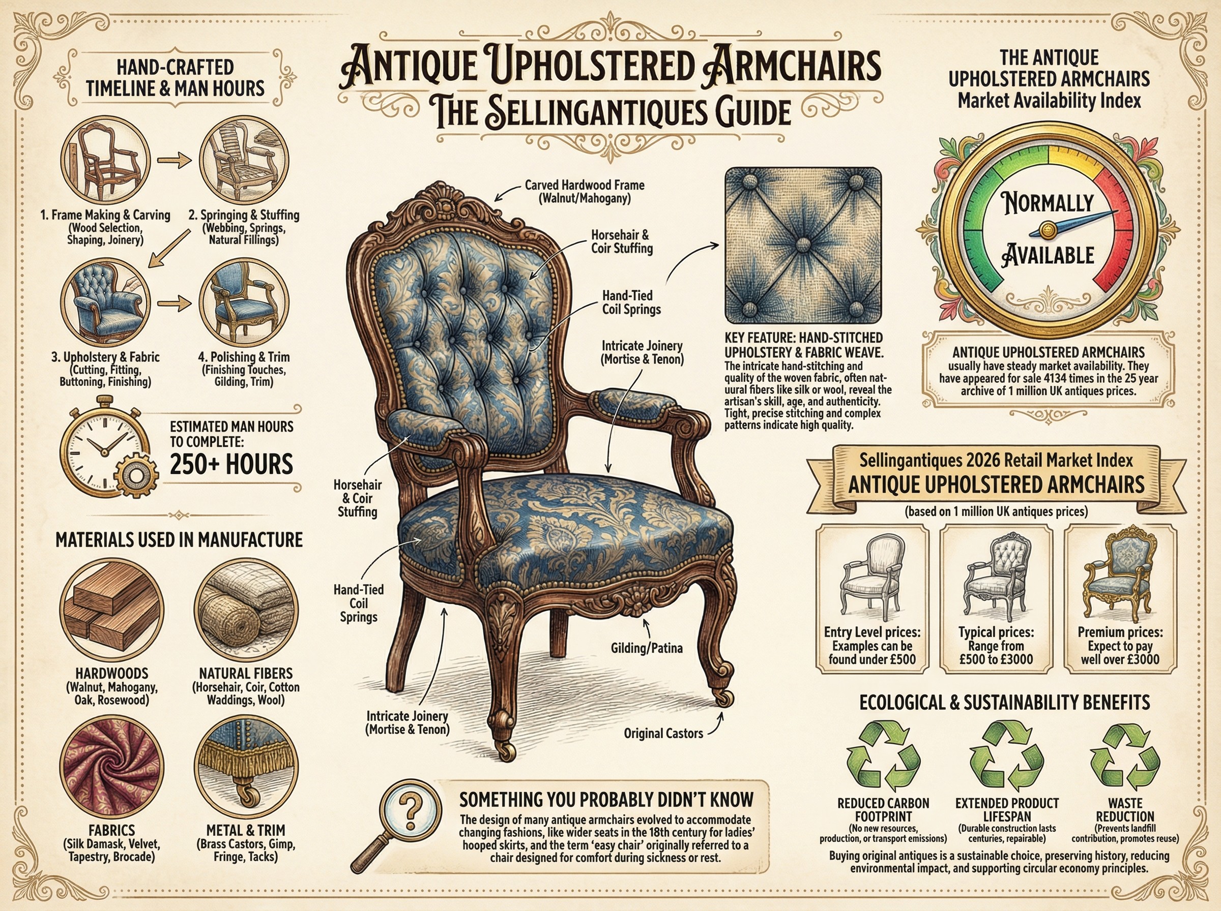 Antique Upholstered Armchairs Guide Infographic