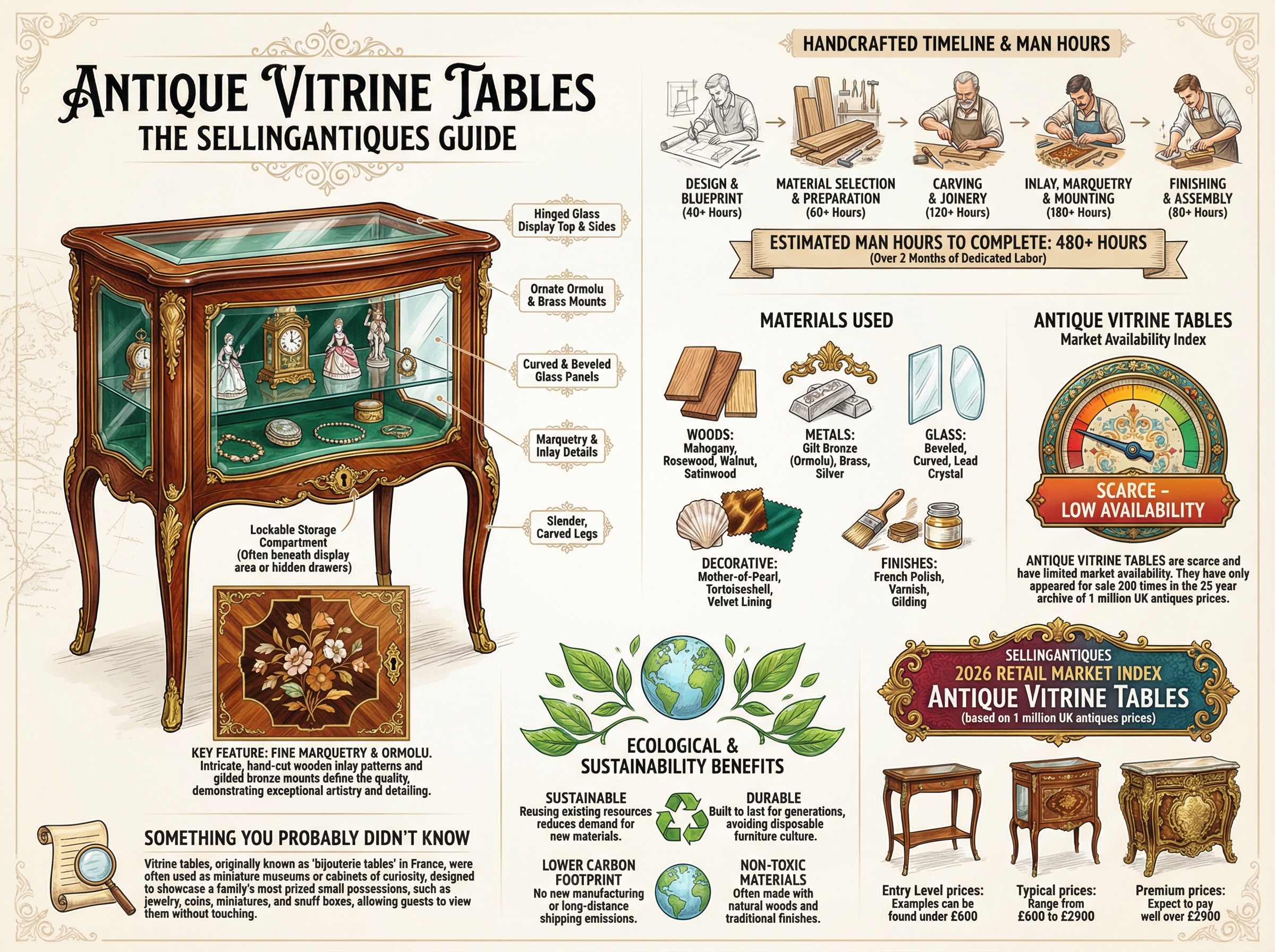 Antique Vitrine Tables Guide Infographic