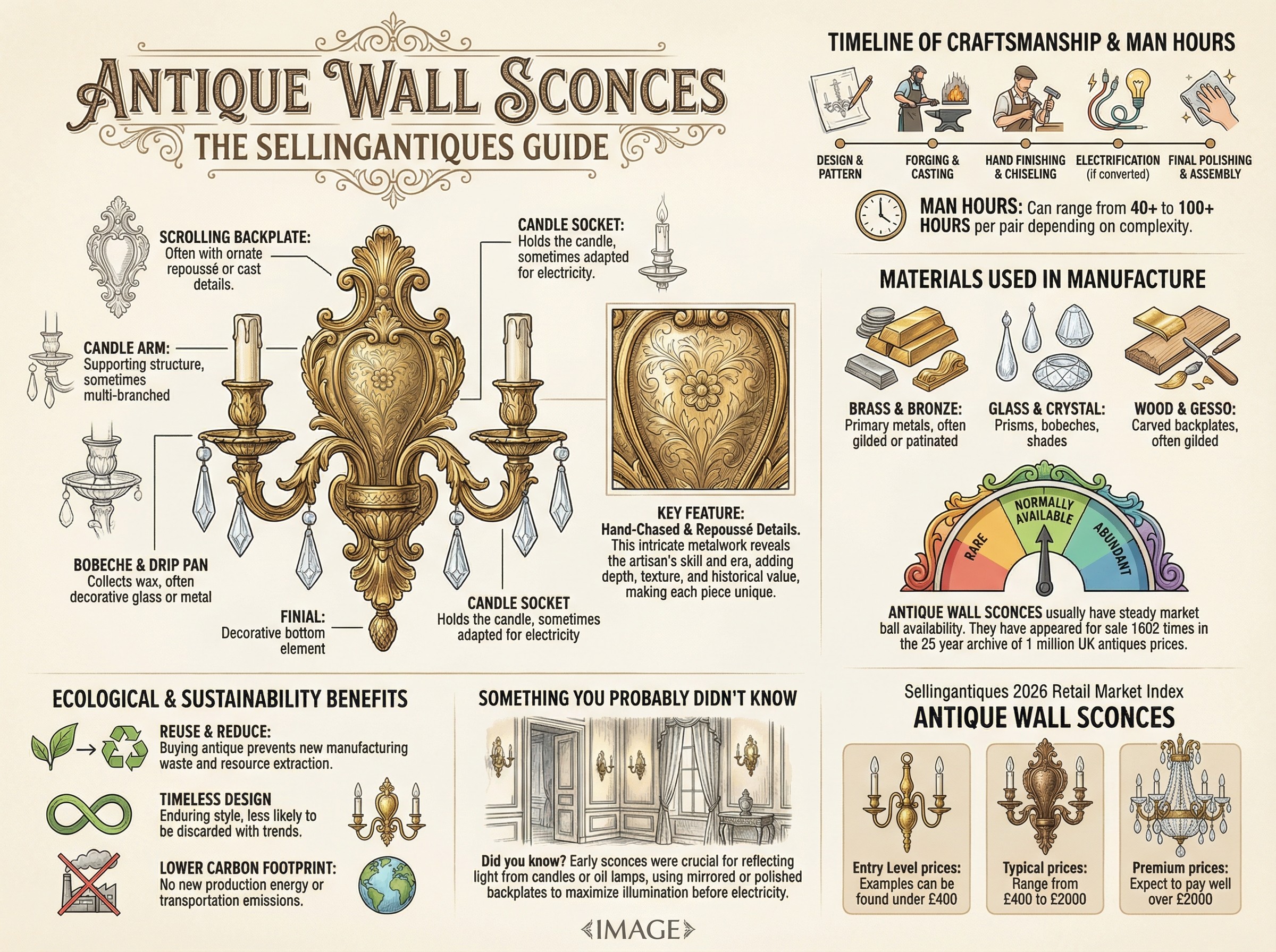 Antique Wall Sconces Guide Infographic