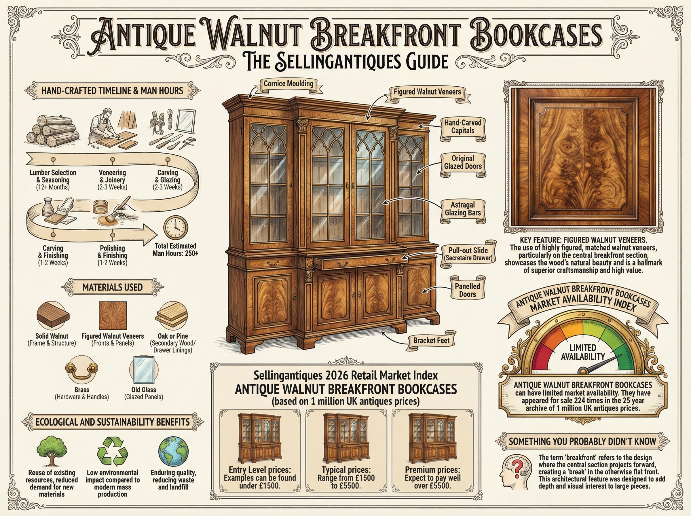 Antique Walnut Breakfront Bookcases Guide Infographic