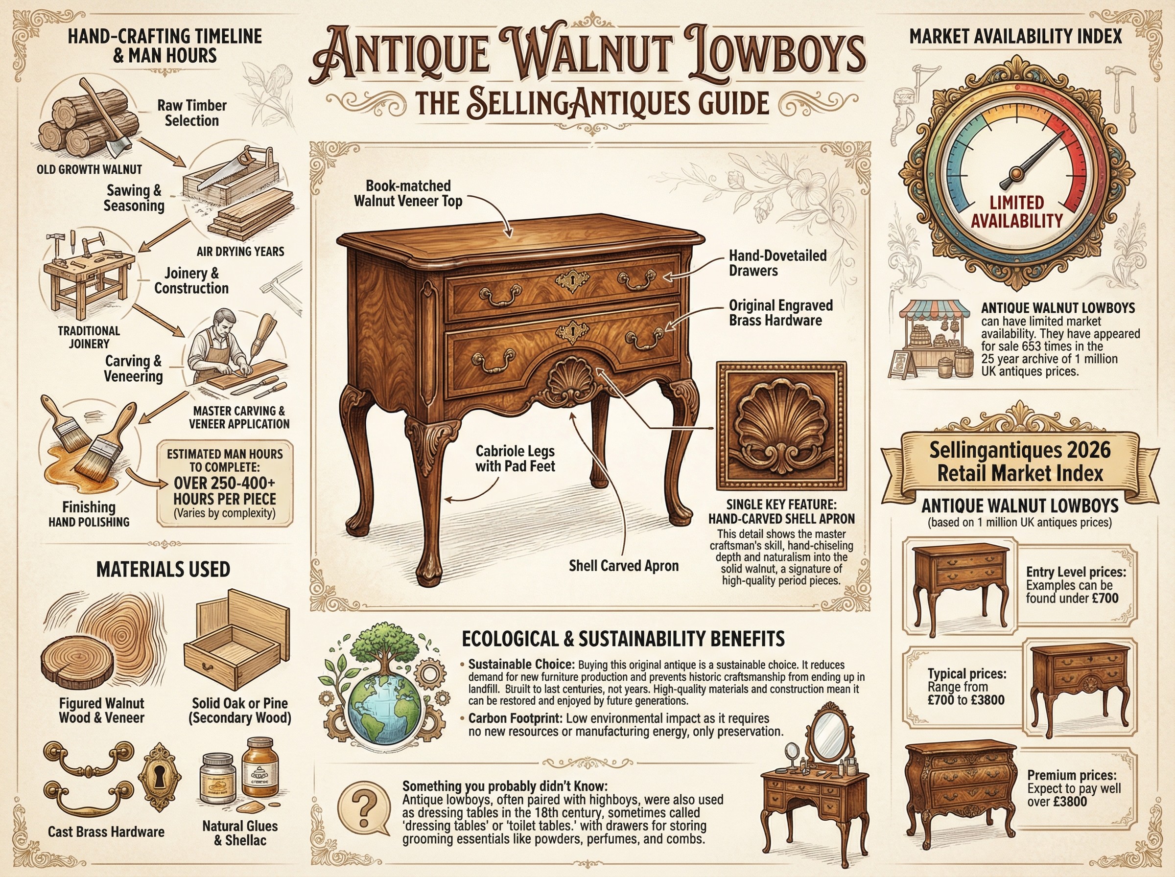 Antique Walnut Lowboys Guide Infographic