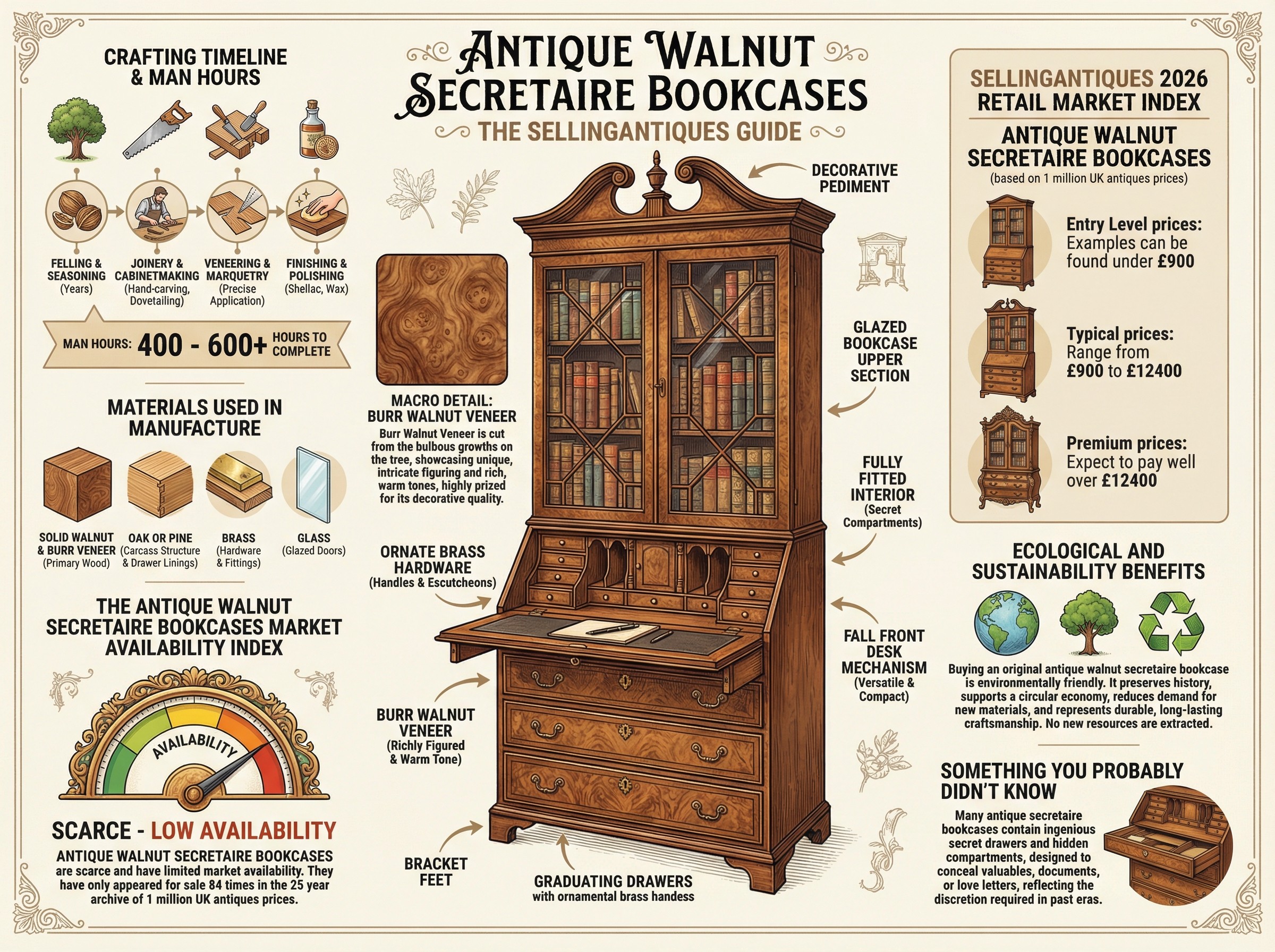 Antique Walnut Secretaire Bookcases Guide Infographic