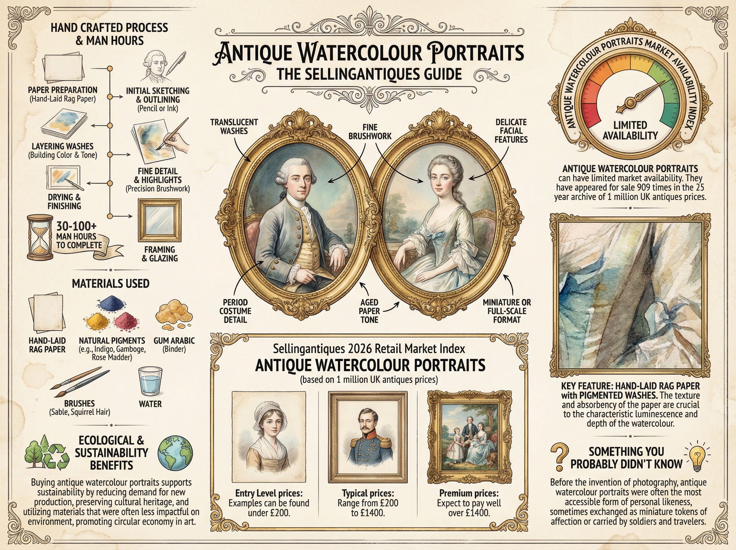 Antique Watercolour Portraits Guide Infographic