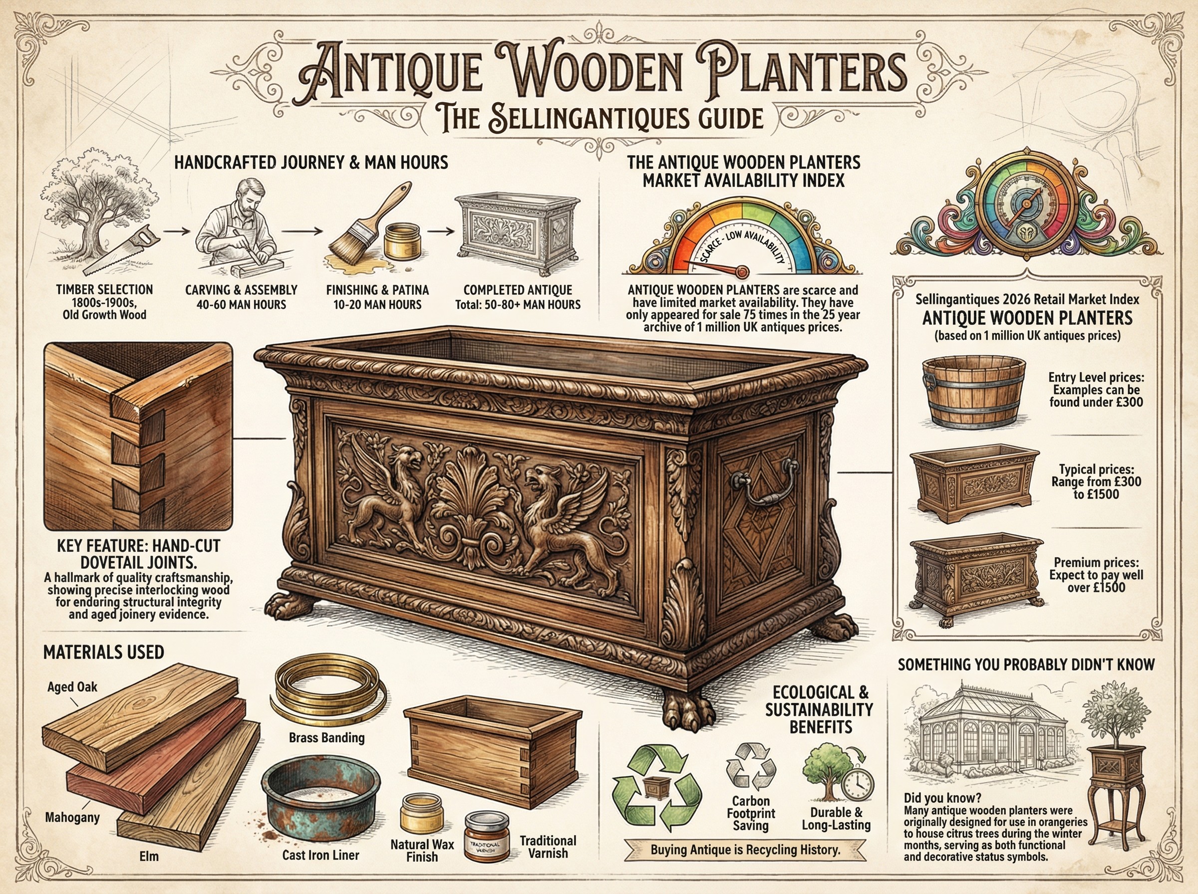 Antique Wooden Planters Guide Infographic