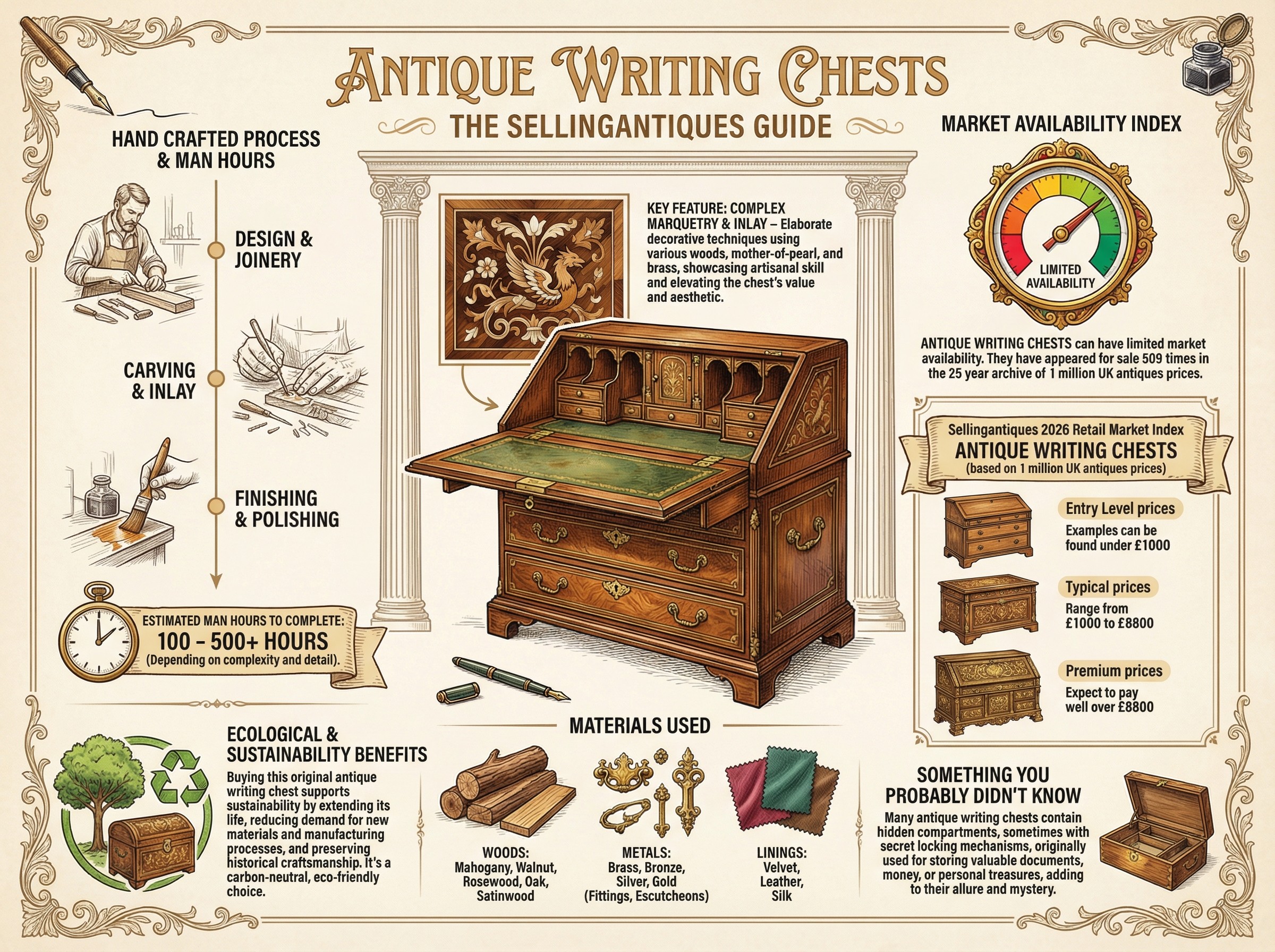 Antique Writing Chests Guide Infographic