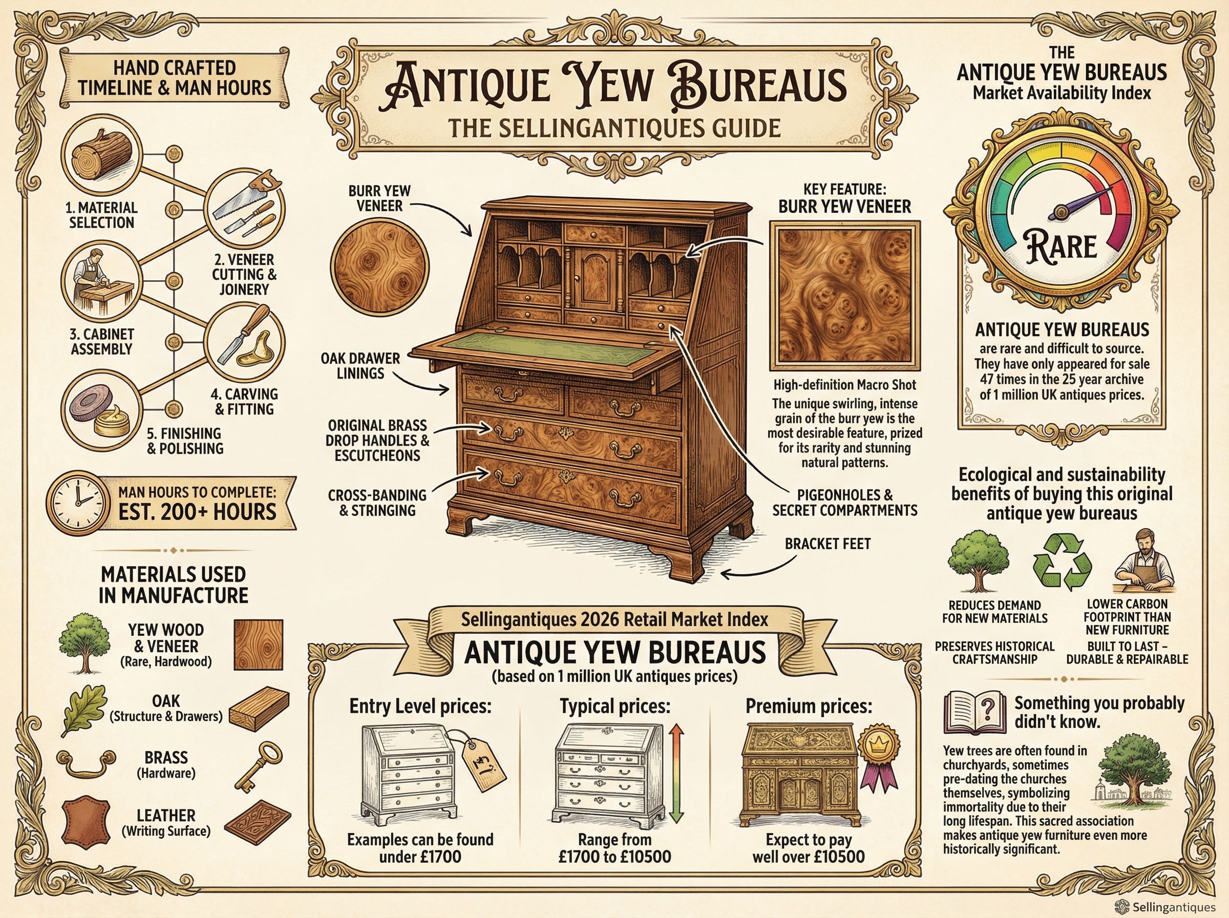 Antique Yew Bureaus Guide Infographic