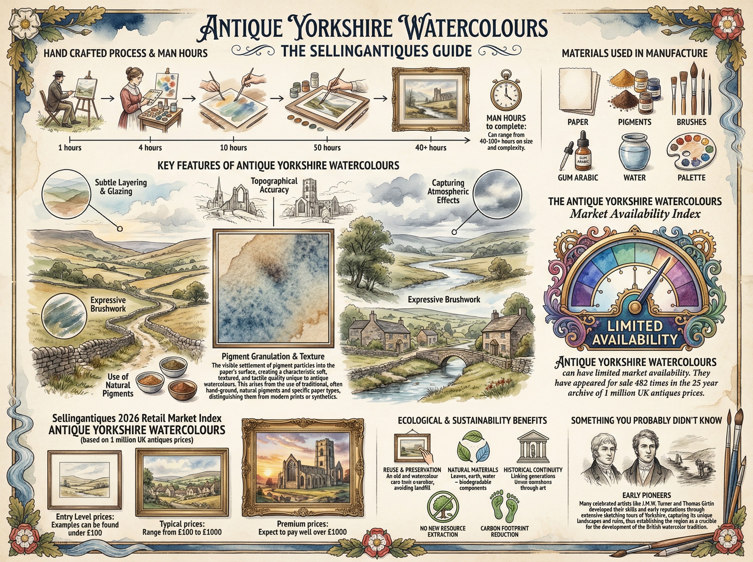 Antique Yorkshire Watercolours Guide Infographic