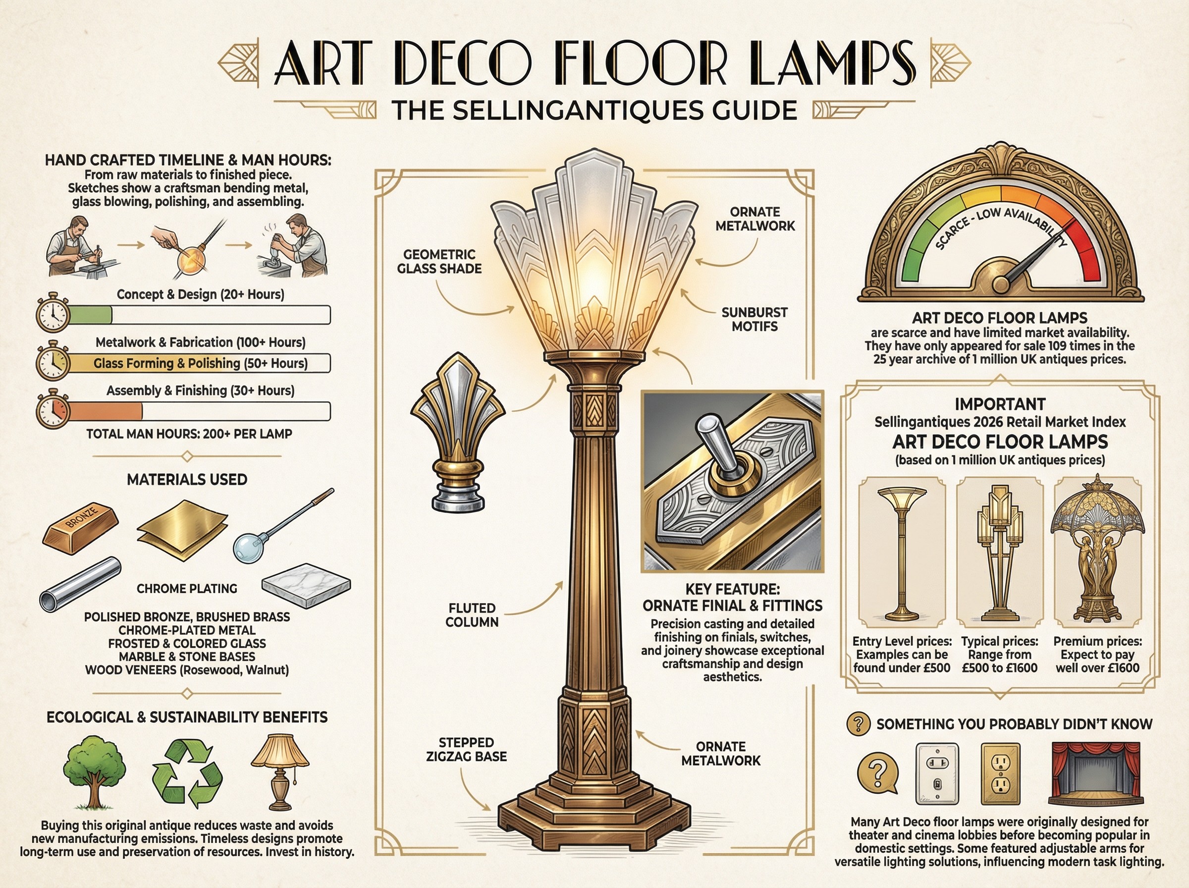 Art Deco Floor Lamps Guide Infographic