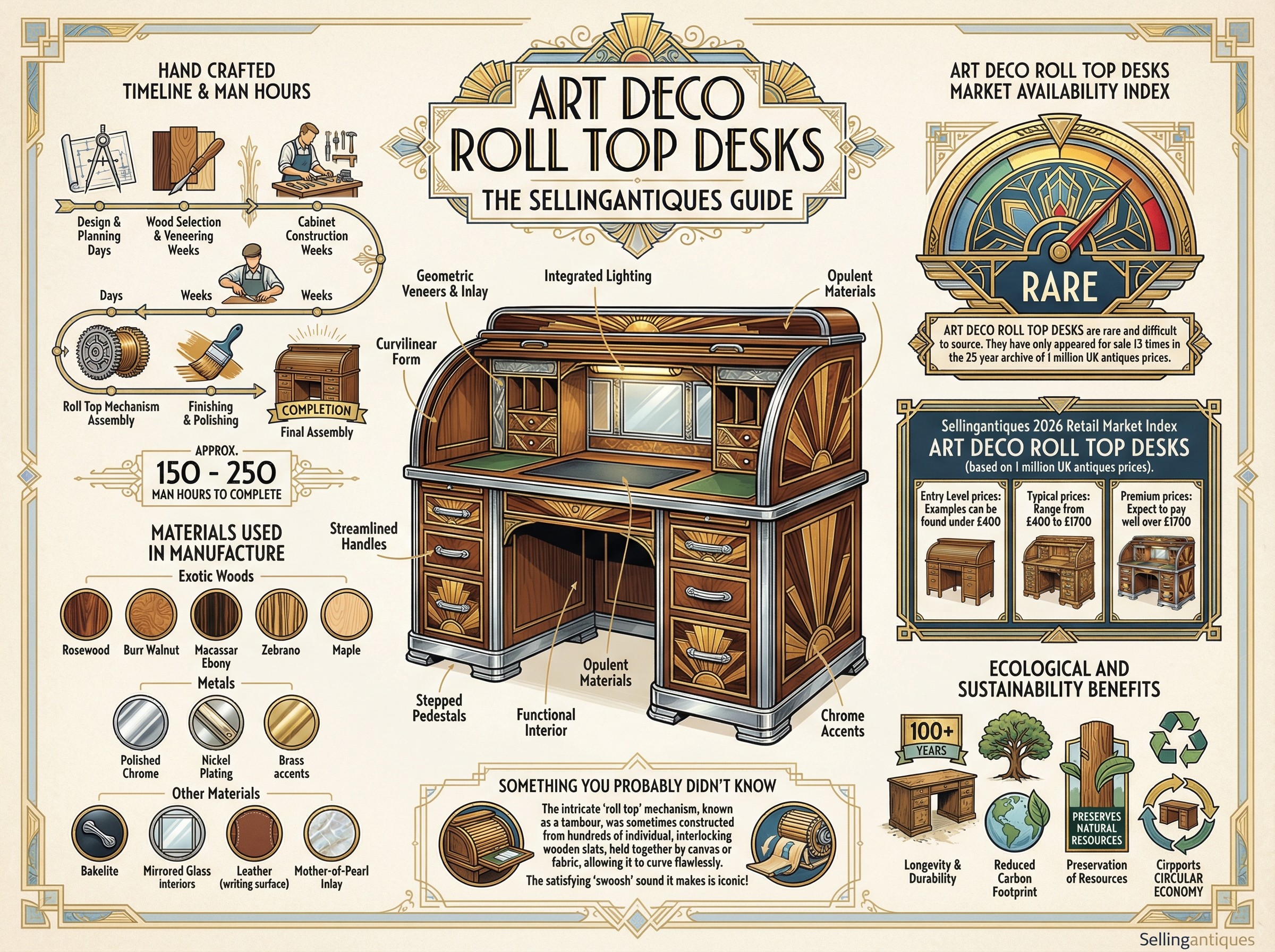 Art Deco Roll Top Desks Guide Infographic