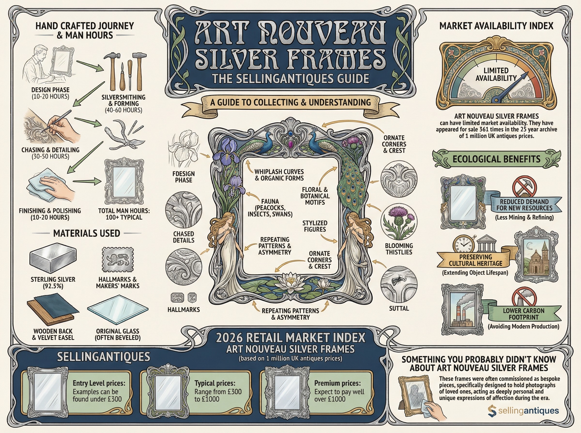 Art Nouveau Silver Frames Guide Infographic