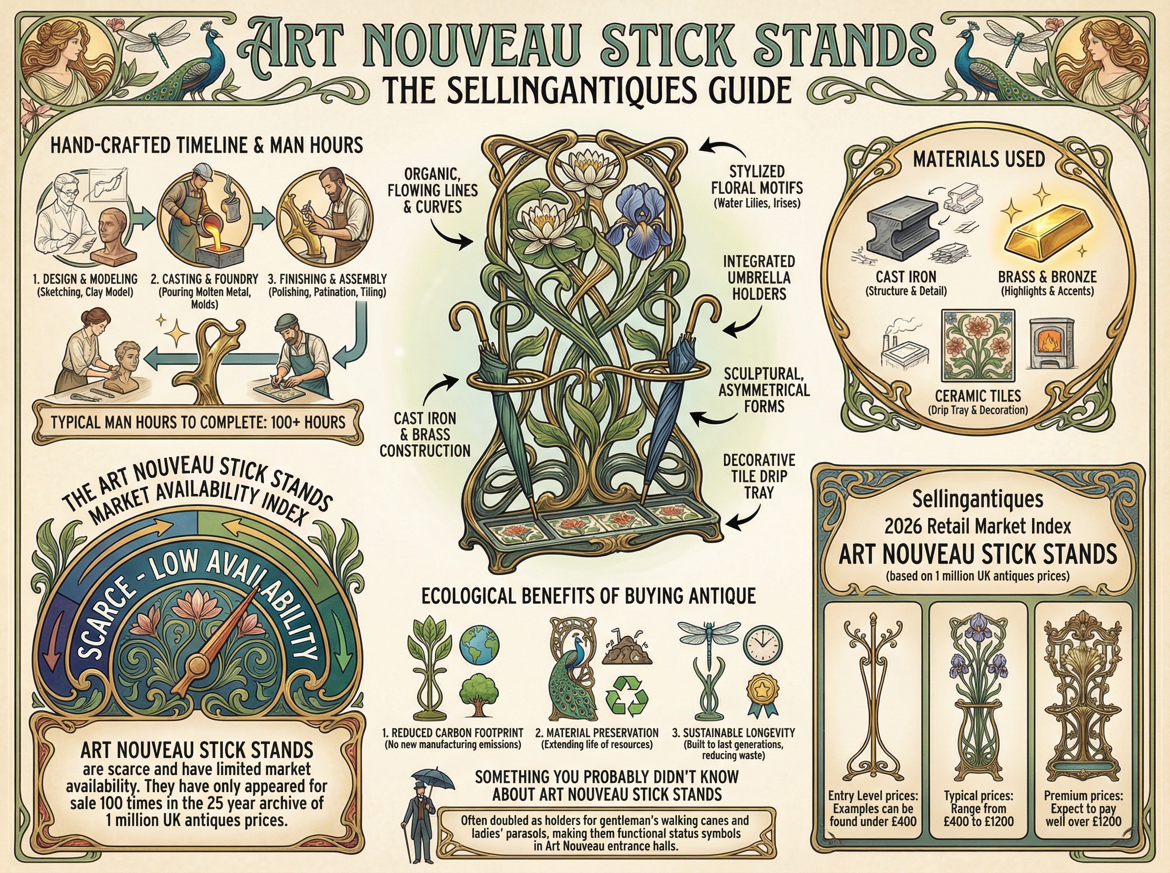 Art Nouveau Stick Stands Guide Infographic