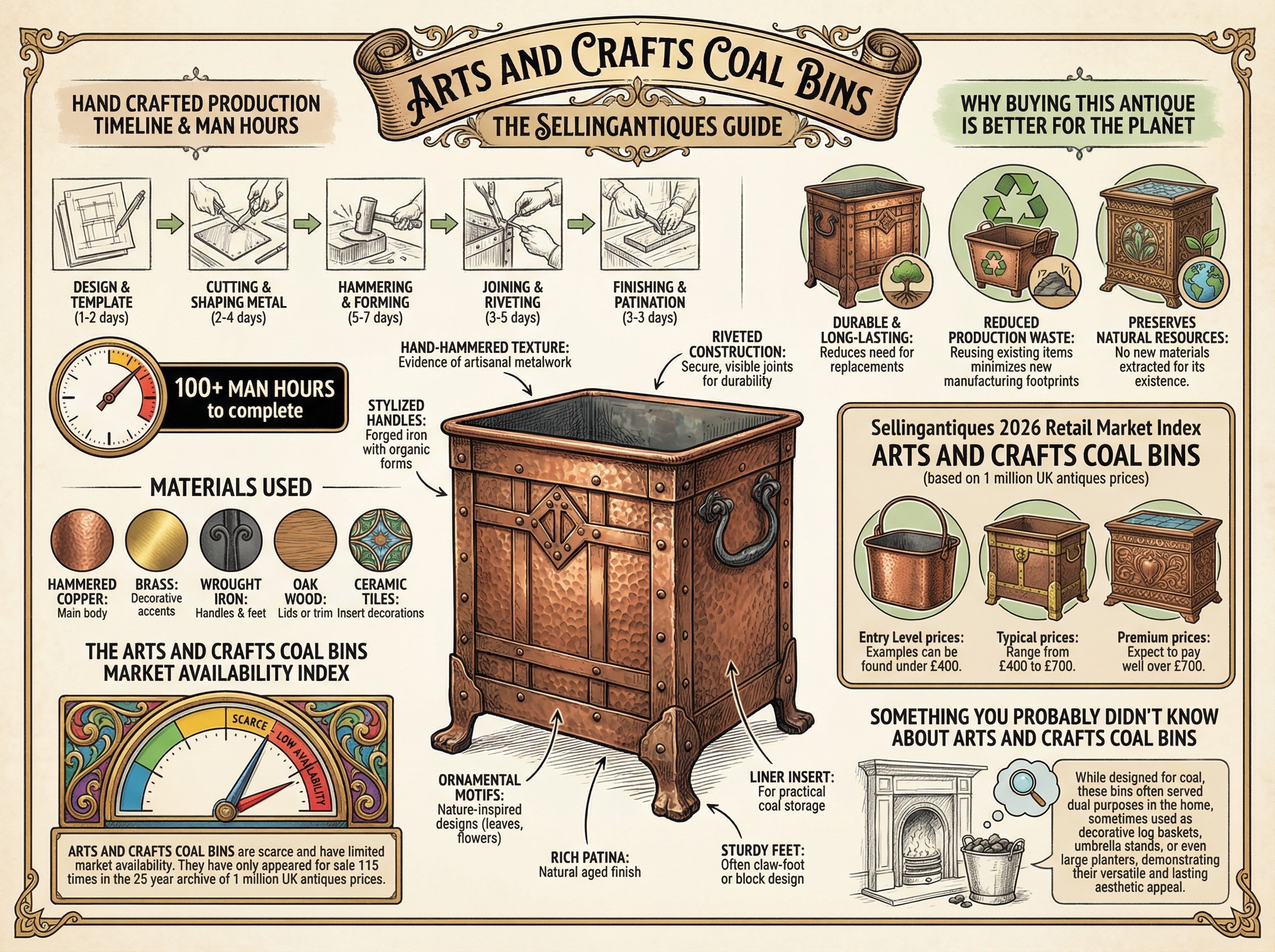 Arts And Crafts Coal Bins Guide Infographic