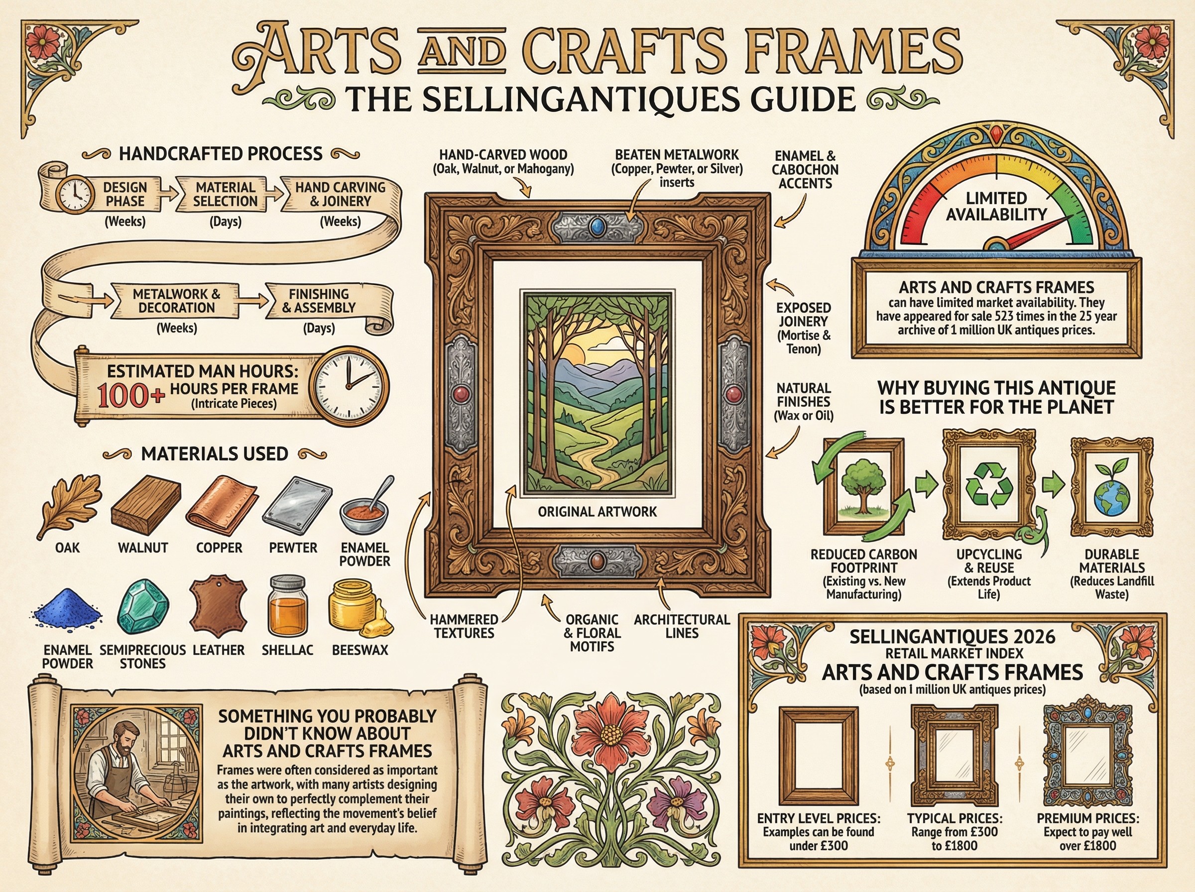 Arts And Crafts Frames Guide Infographic