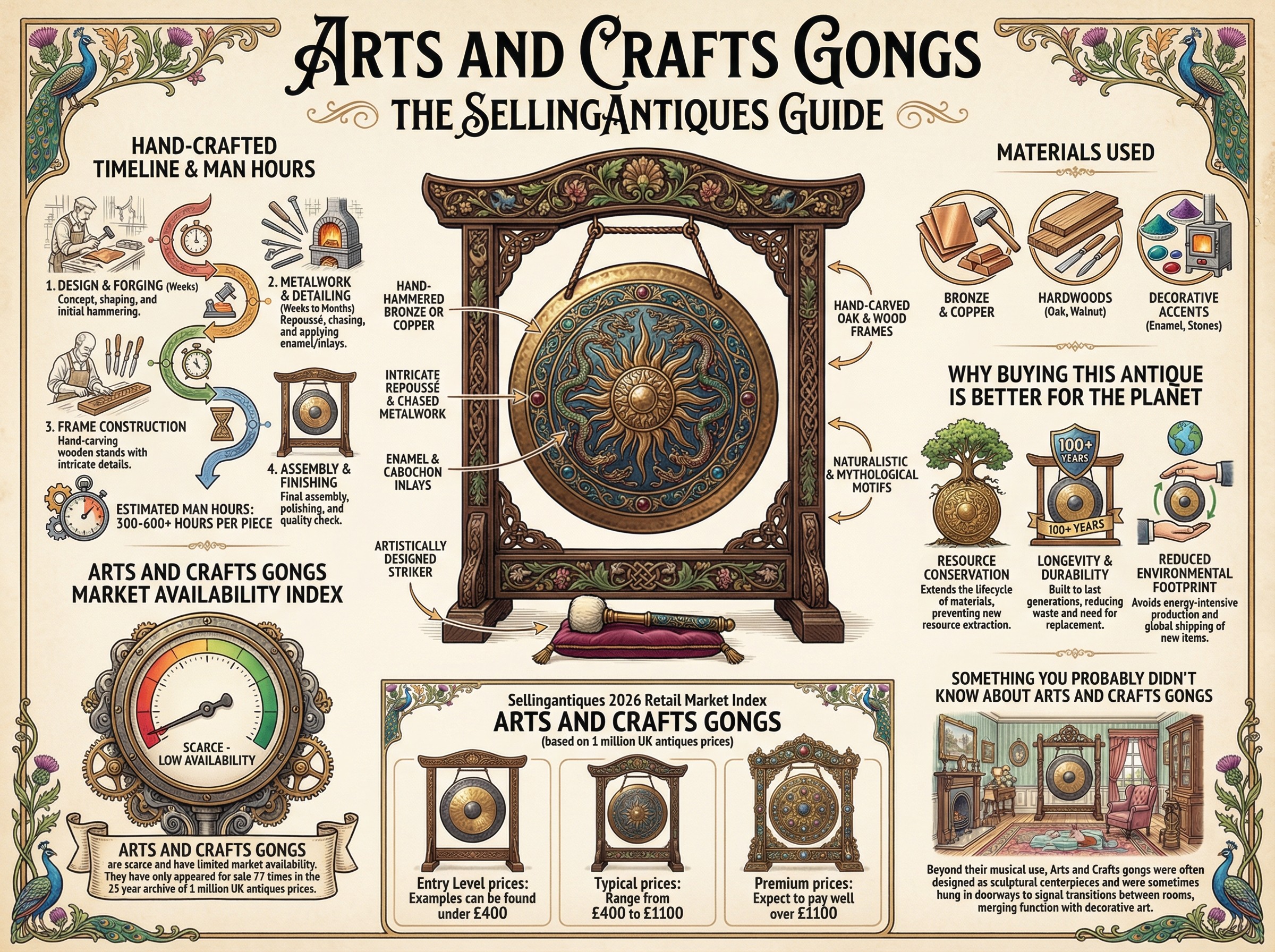 Arts And Crafts Gongs Guide Infographic