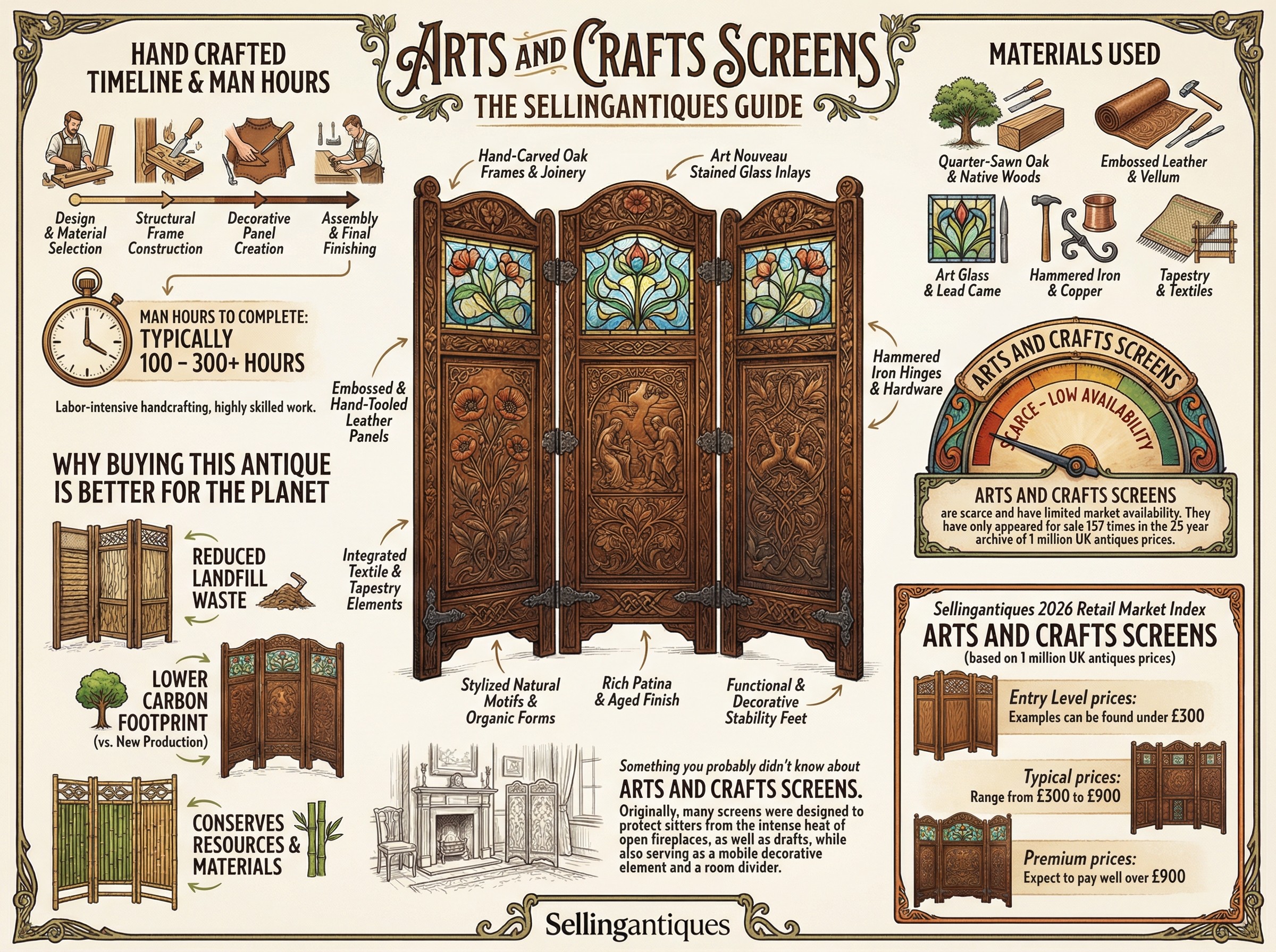 Arts And Crafts Screens Guide Infographic