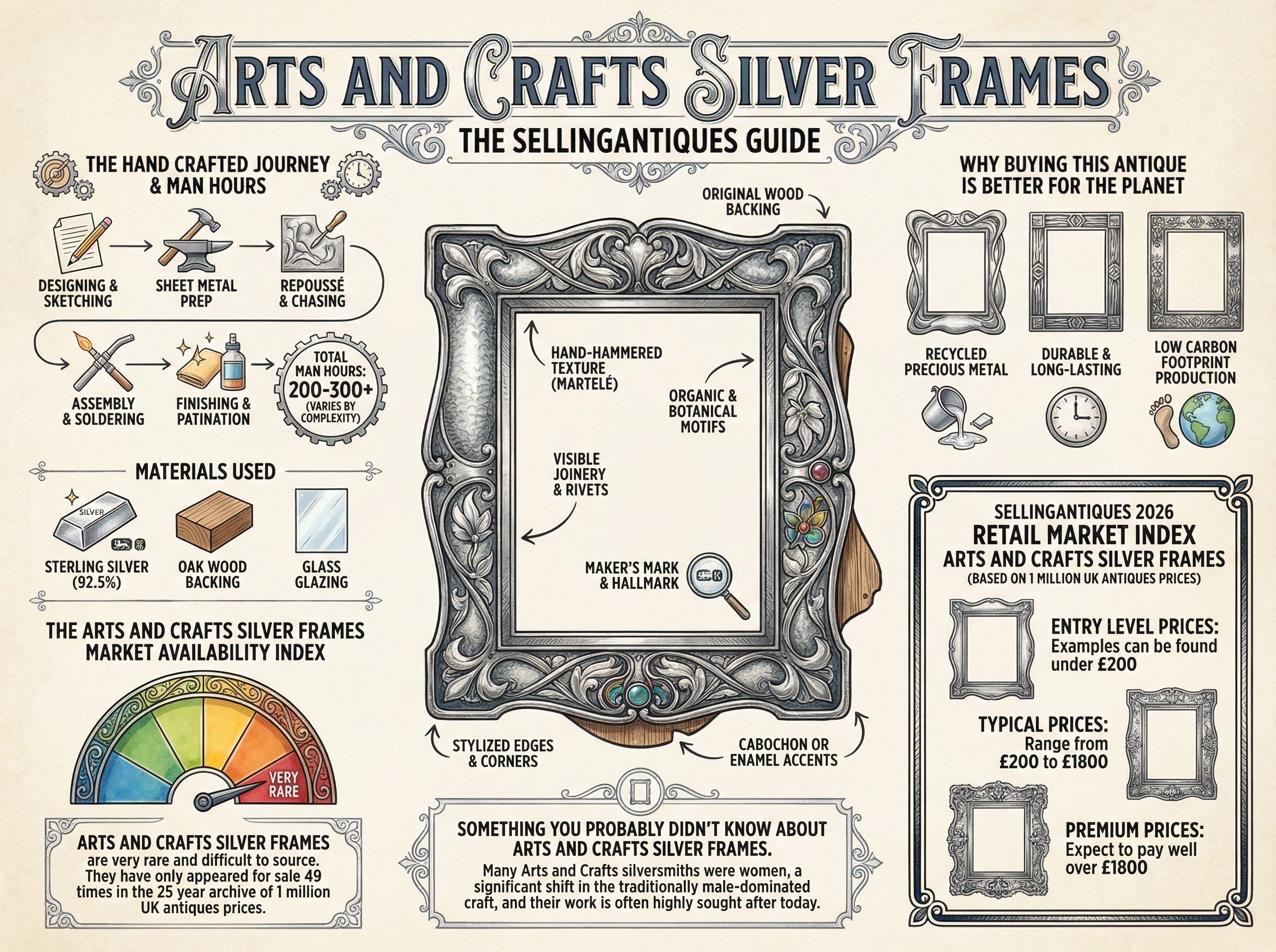 Arts And Crafts Silver Frames Guide Infographic