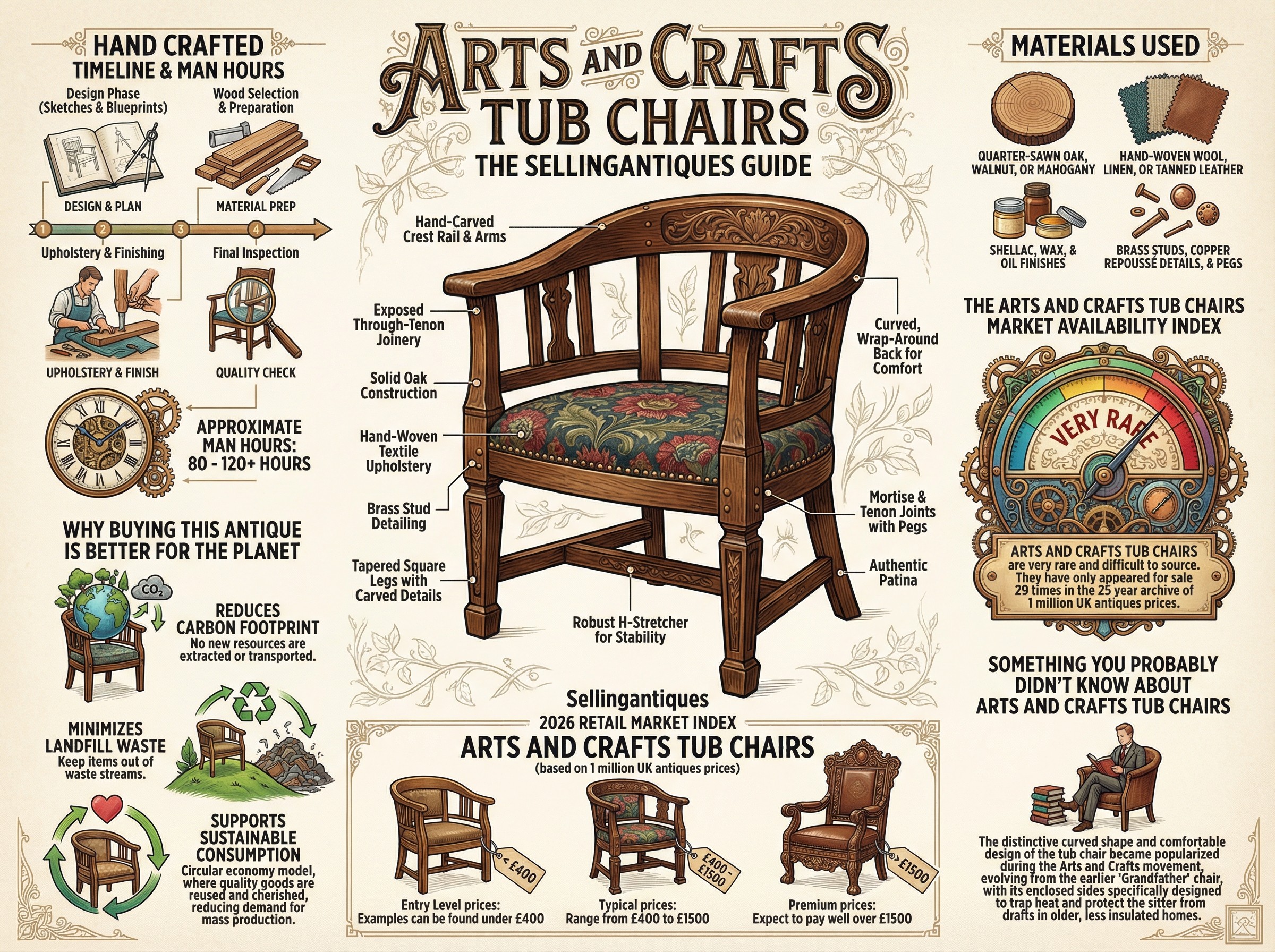 Arts And Crafts Tub Chairs Guide Infographic
