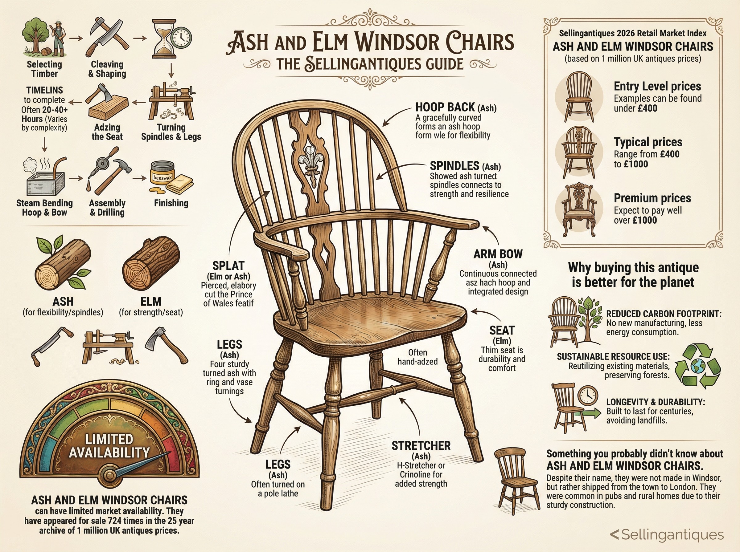 Ash And Elm Windsor Chairs Guide Infographic