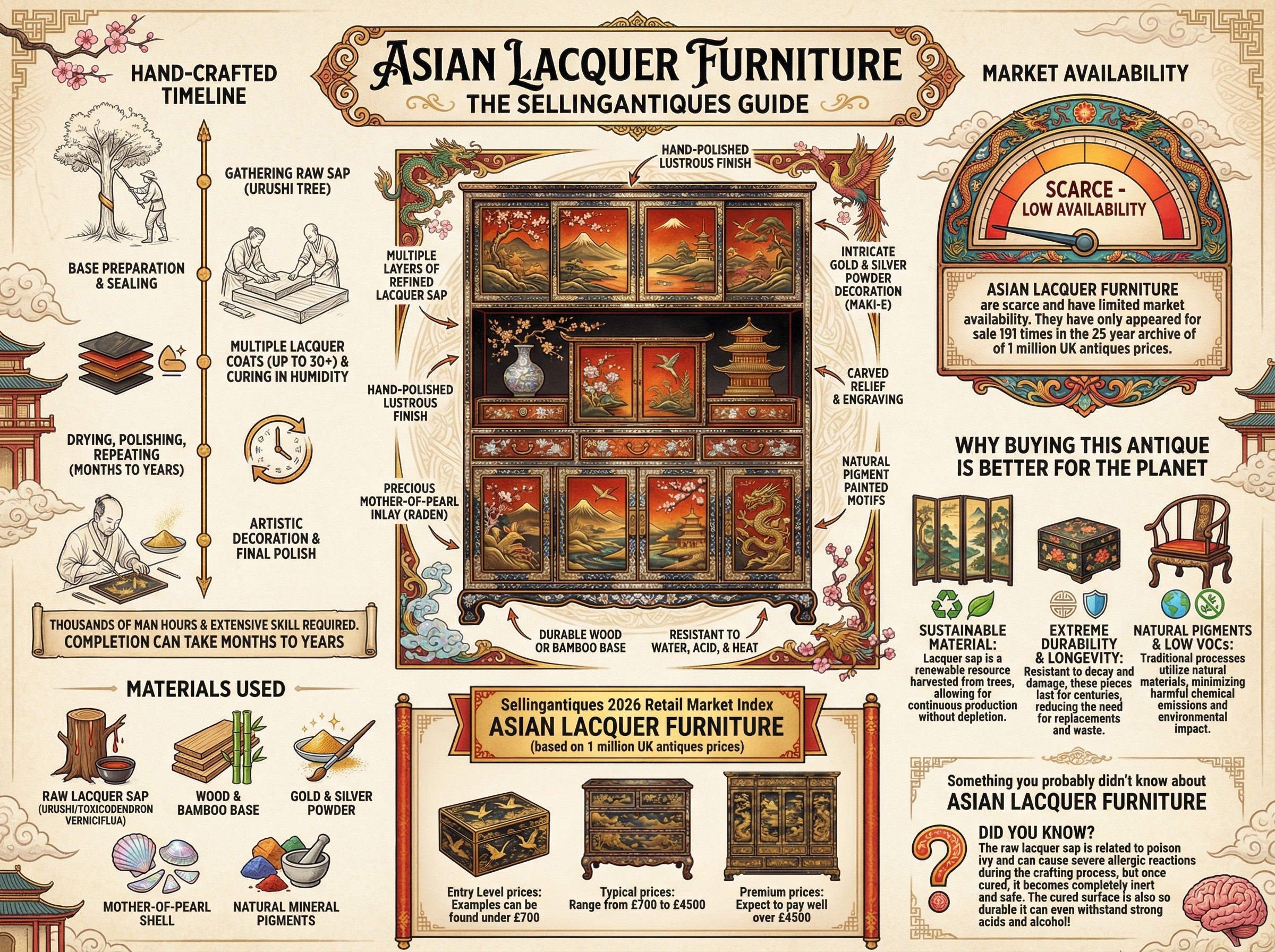 Asian Lacquer Furniture Guide Infographic