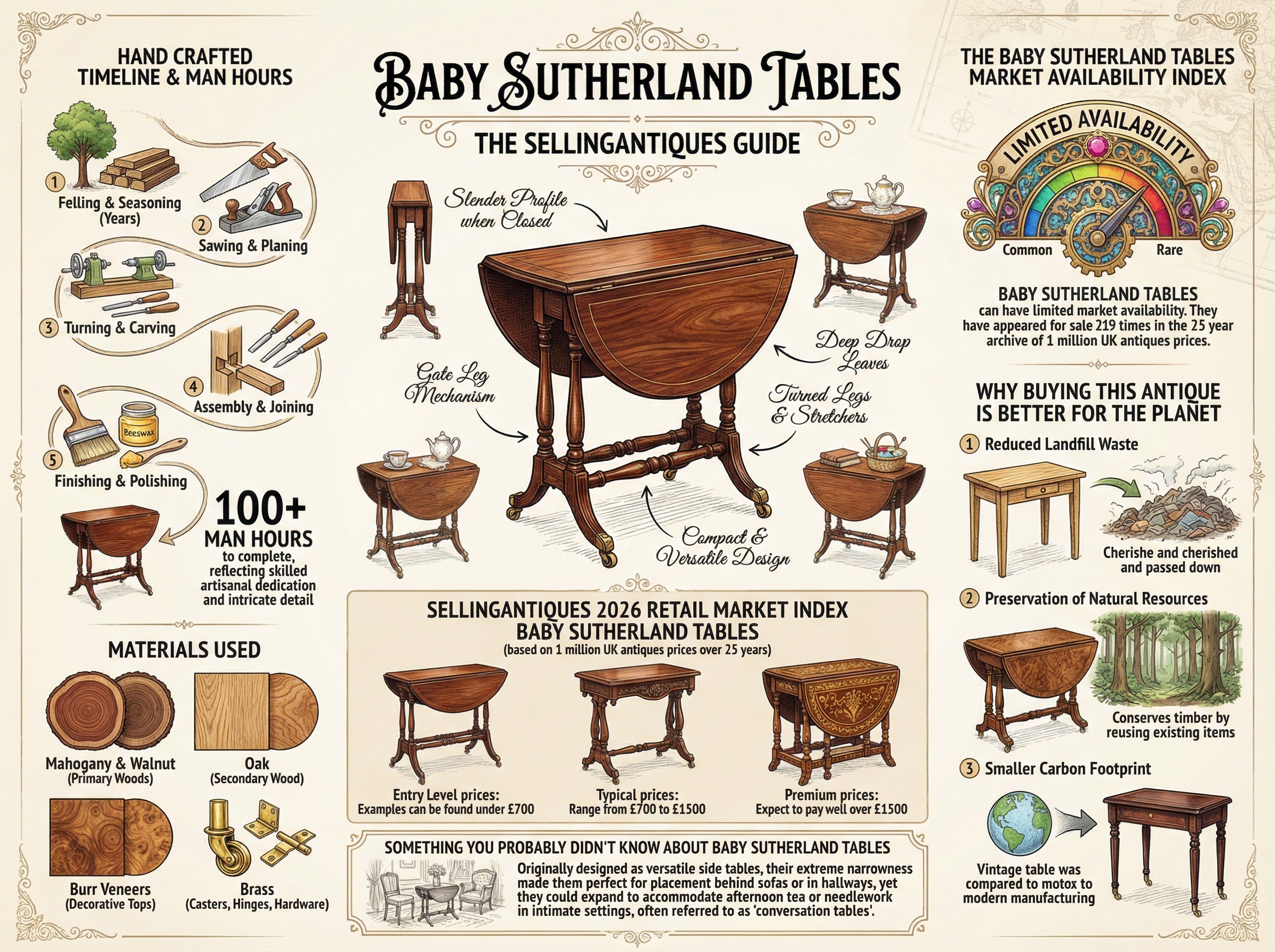Baby Sutherland Tables Guide Infographic