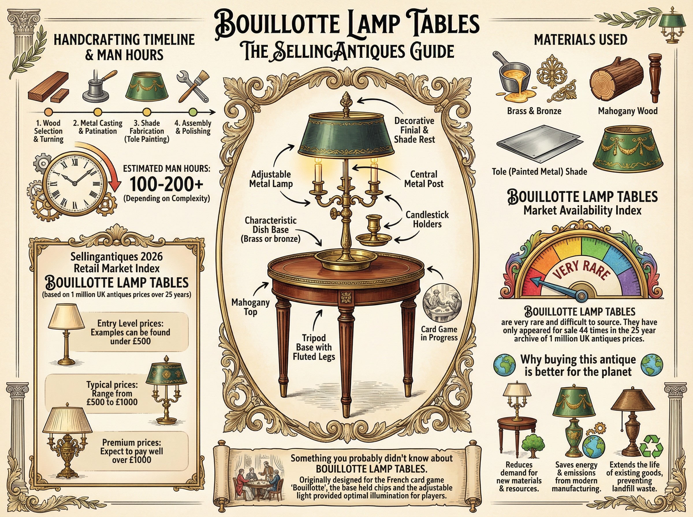 Bouillotte Lamp Tables Guide Infographic