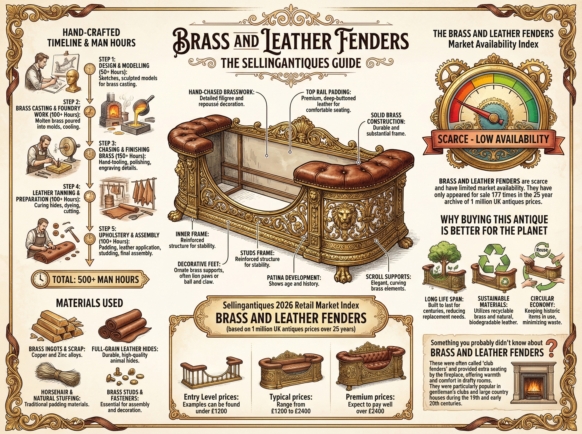 Brass And Leather Fenders Guide Infographic