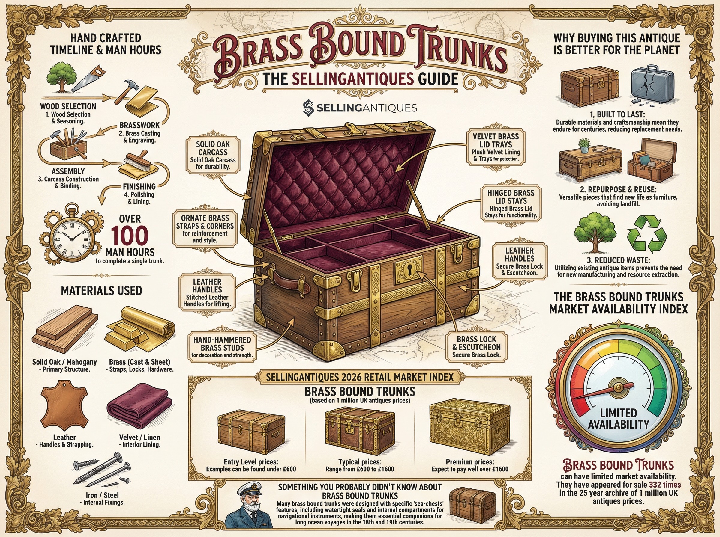 The Sellingantiques Guide to Brass Bound Trunks