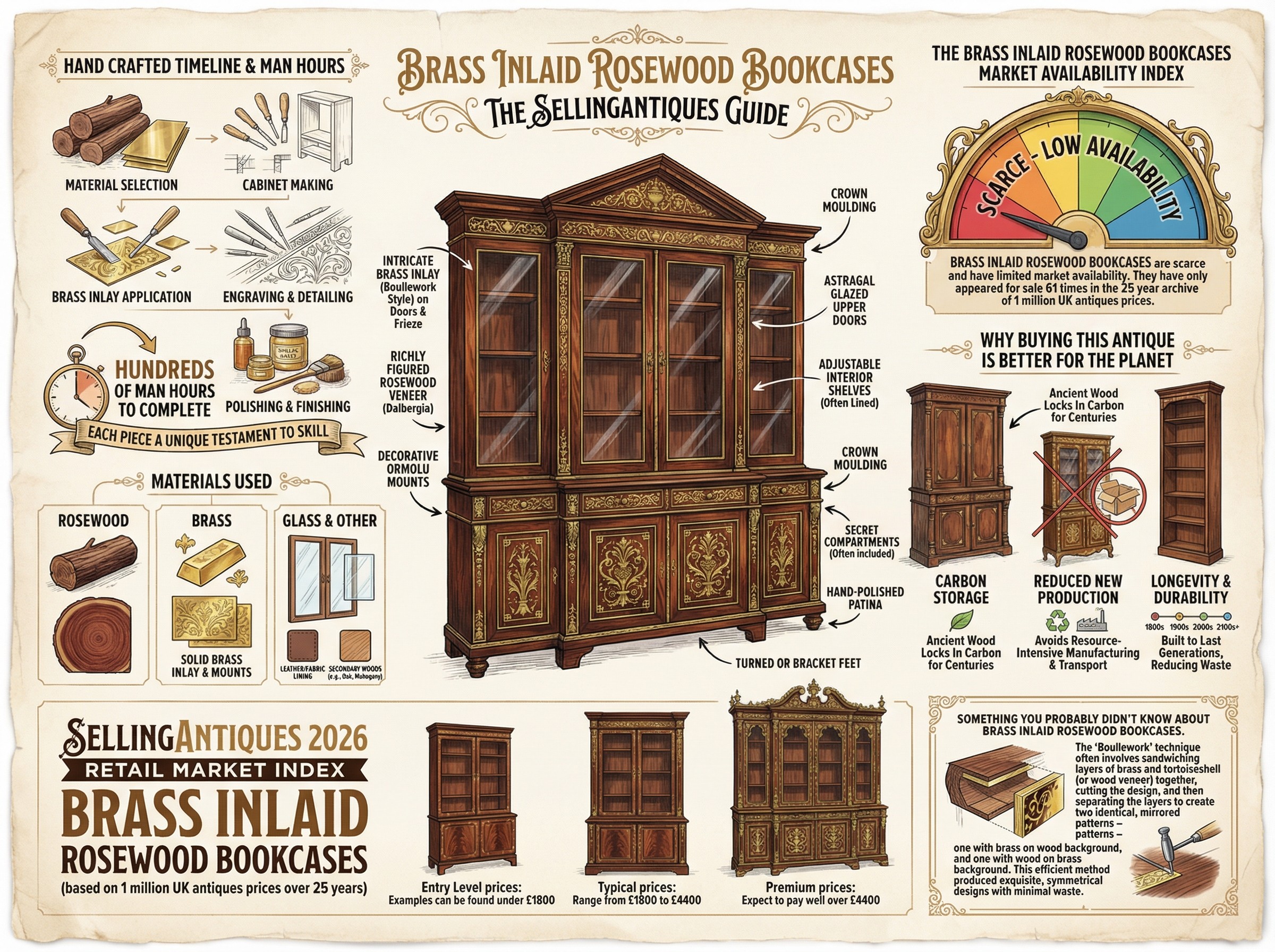 Brass Inlaid Rosewood Bookcases Guide Infographic