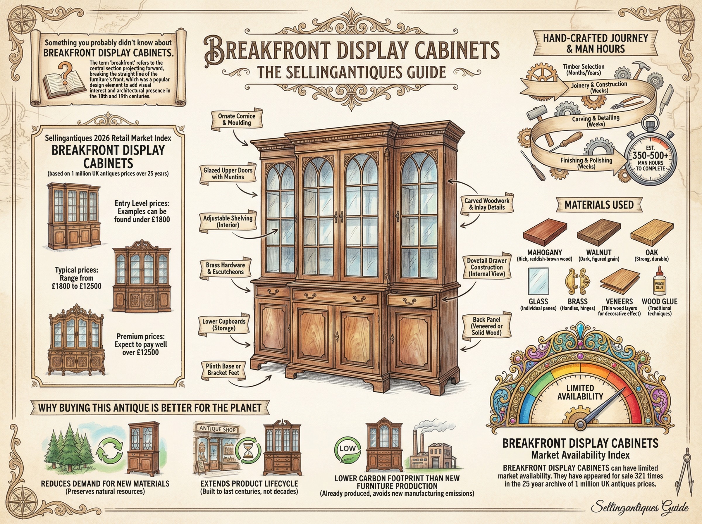 Breakfront Display Cabinets Guide Infographic