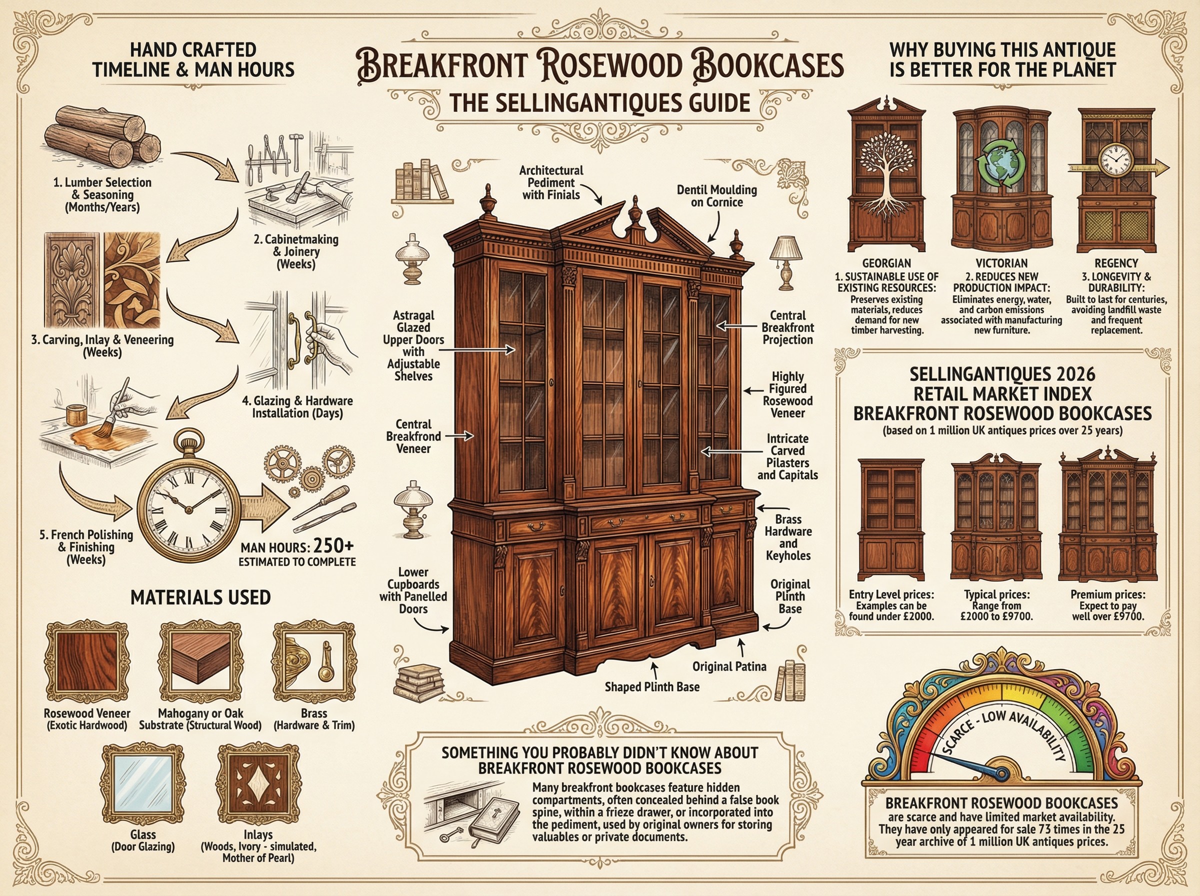 Breakfront Rosewood Bookcases Guide Infographic