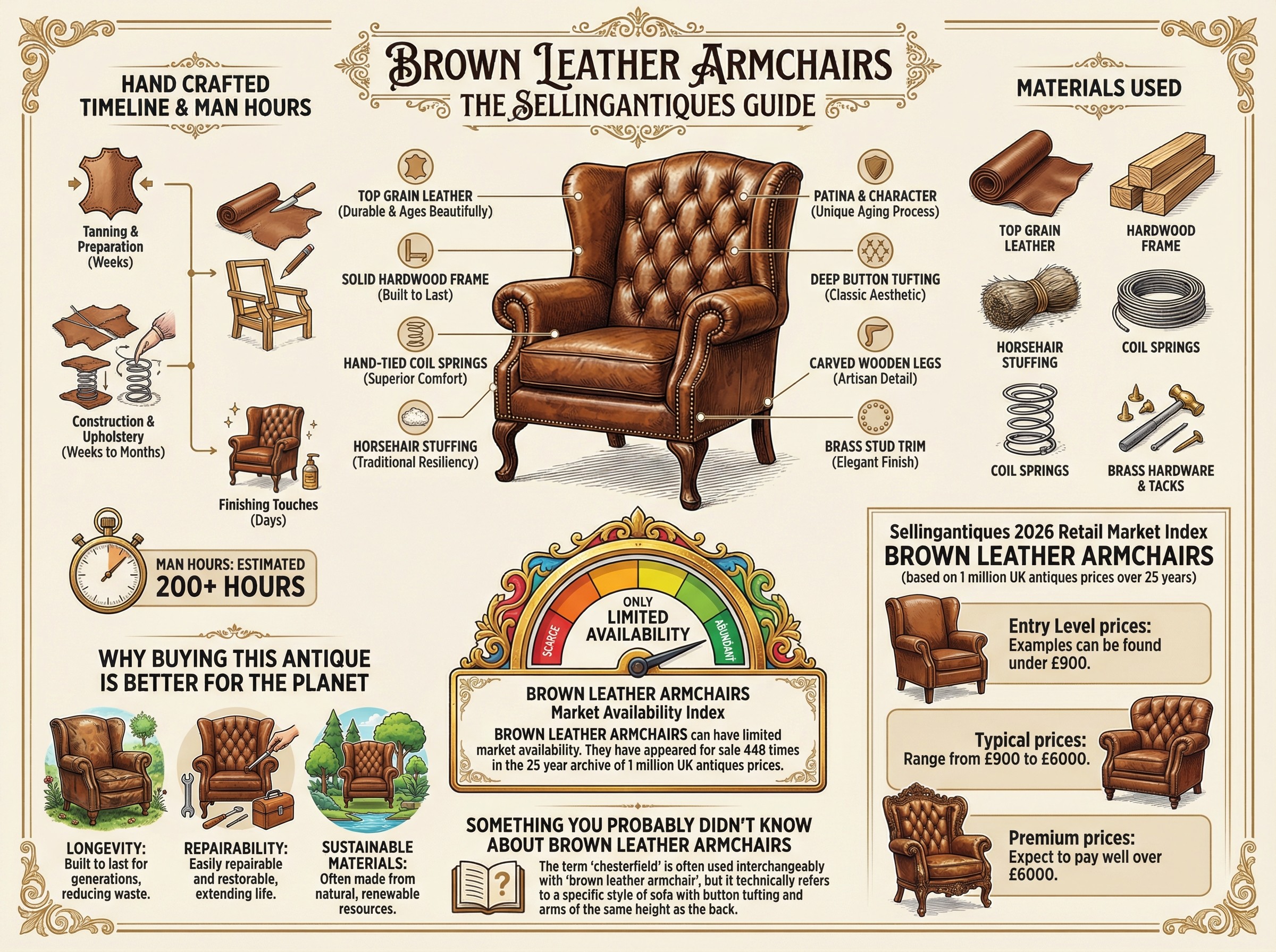 Brown Leather Armchairs Guide Infographic