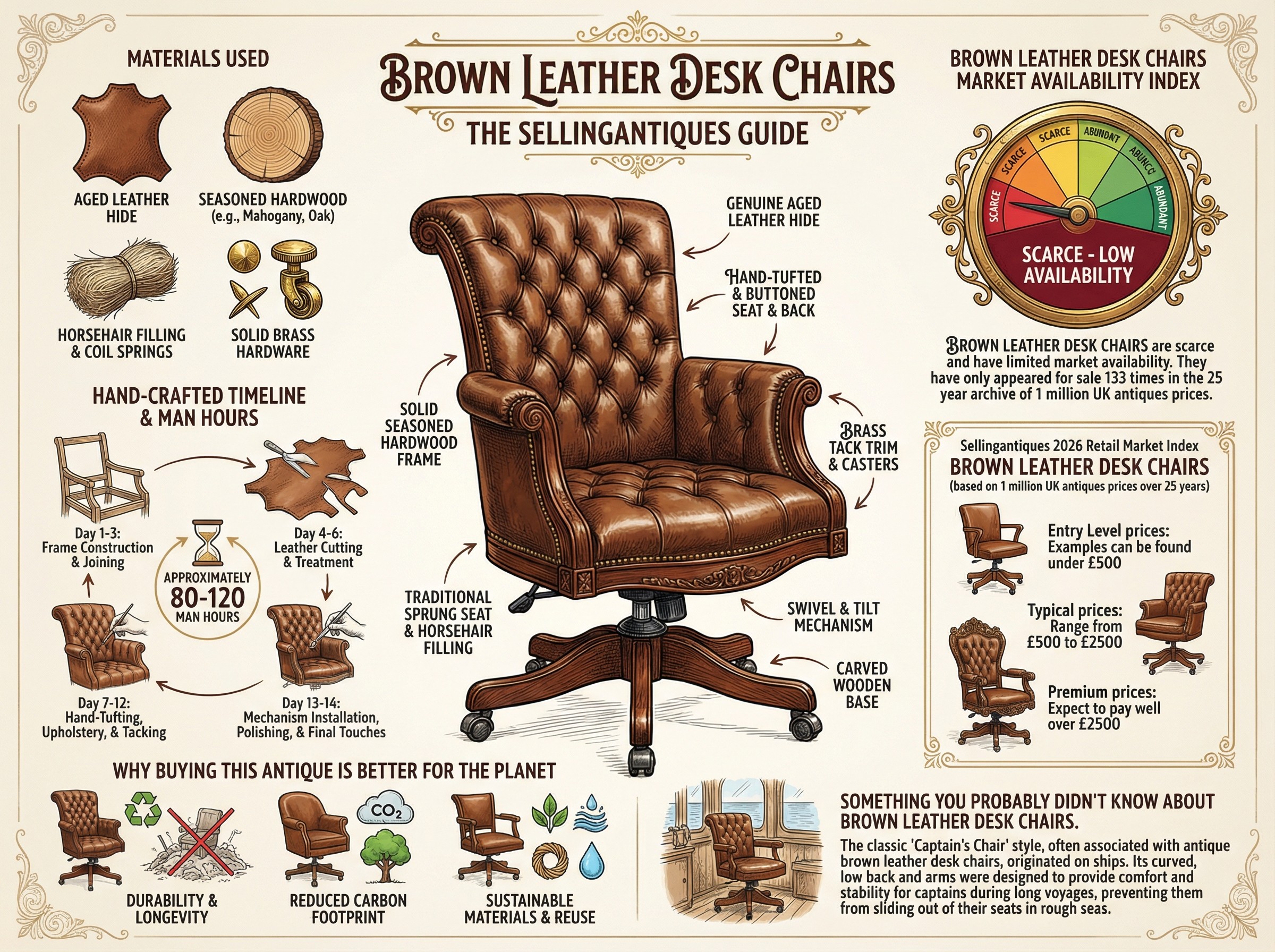 The Sellingantiques Guide to Brown Leather Desk Chairs